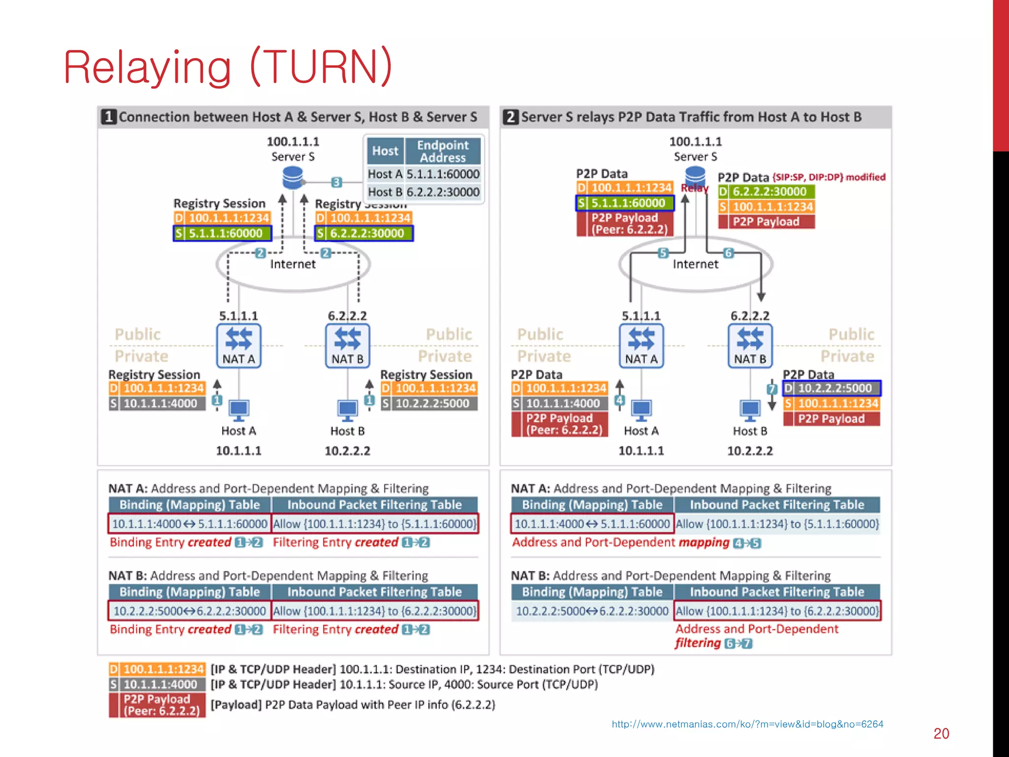 Relaying (TURN)
20
http://www.netmanias.com/ko/?m=view&id=blog&no=6264
 