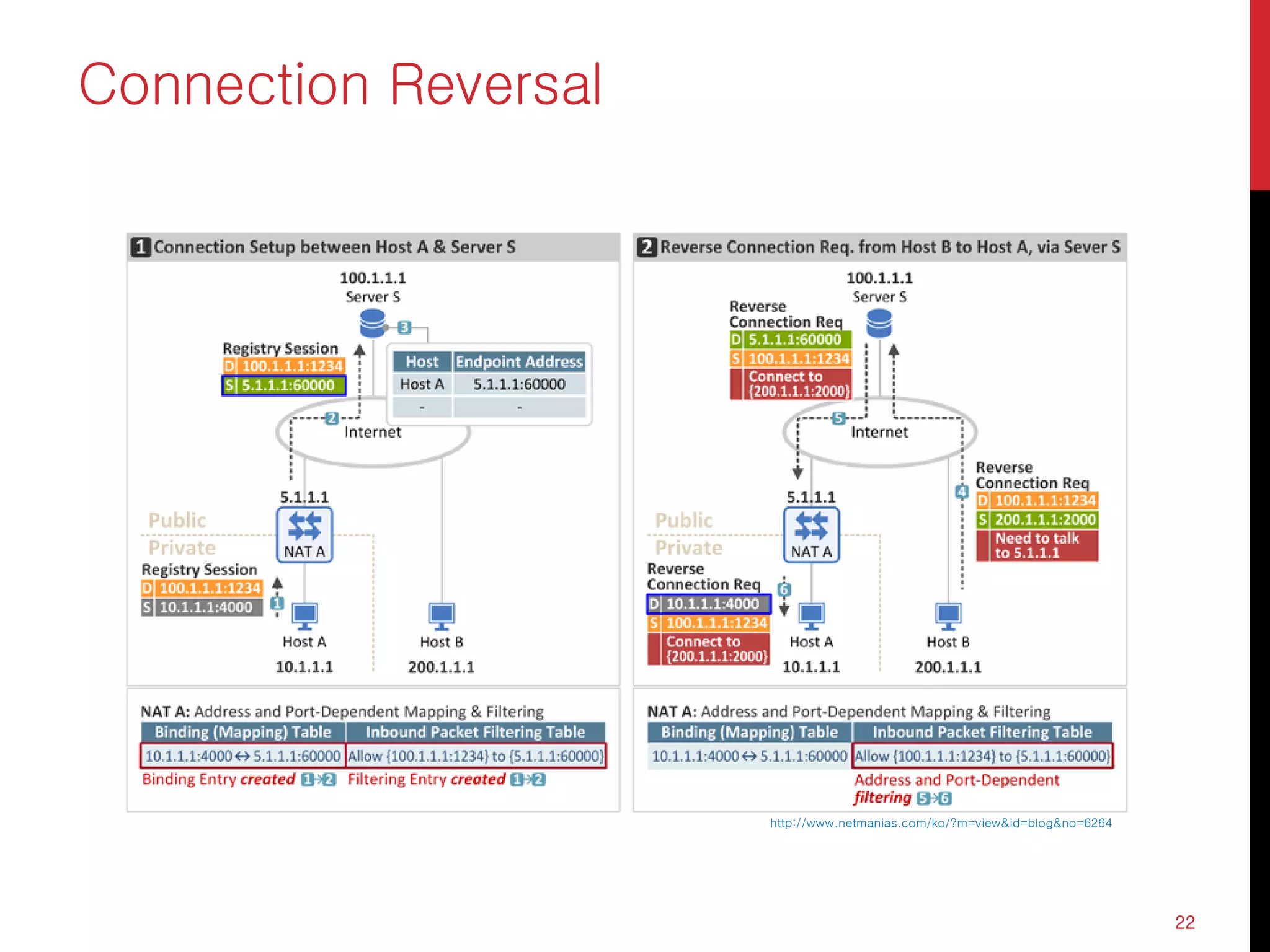 Connection Reversal
22
http://www.netmanias.com/ko/?m=view&id=blog&no=6264
 