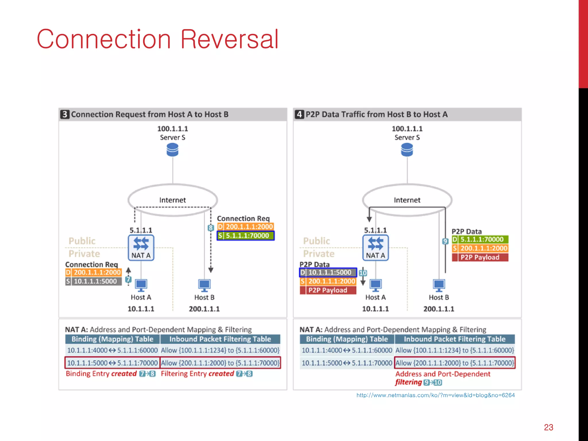 Connection Reversal
23
http://www.netmanias.com/ko/?m=view&id=blog&no=6264
 