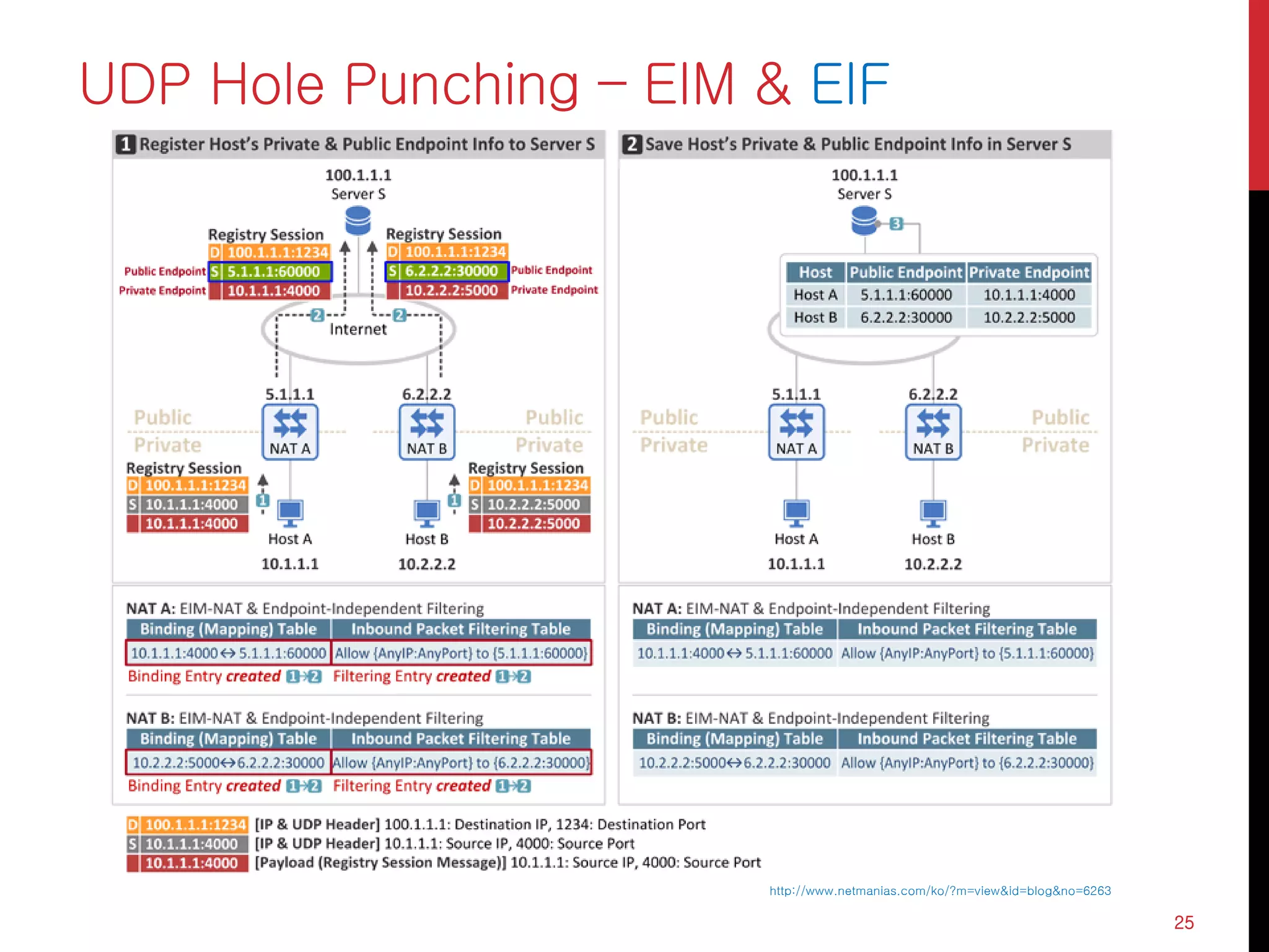 UDP Hole Punching – EIM & EIF
25
http://www.netmanias.com/ko/?m=view&id=blog&no=6263
 