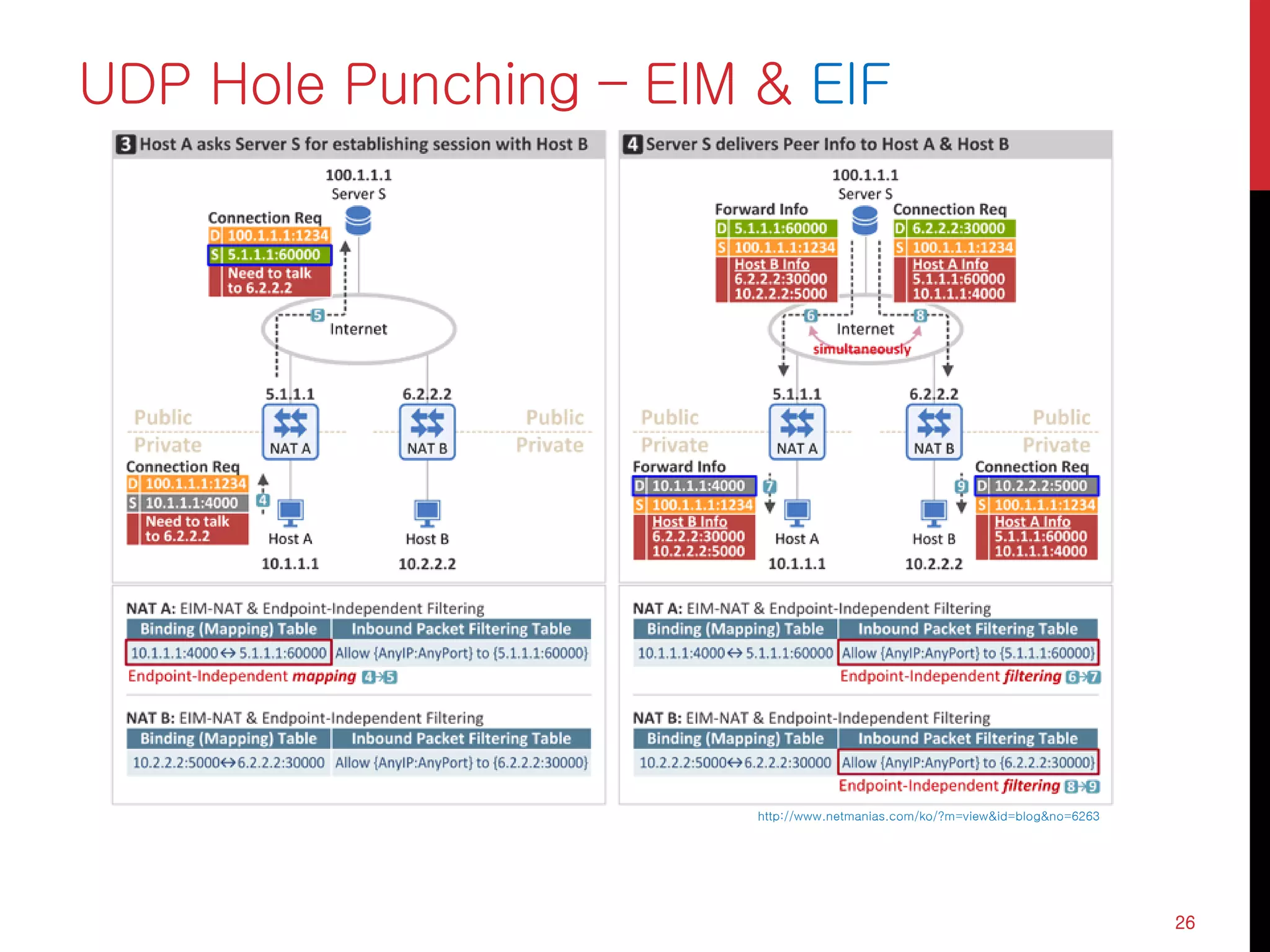 UDP Hole Punching – EIM & EIF
26
http://www.netmanias.com/ko/?m=view&id=blog&no=6263
 