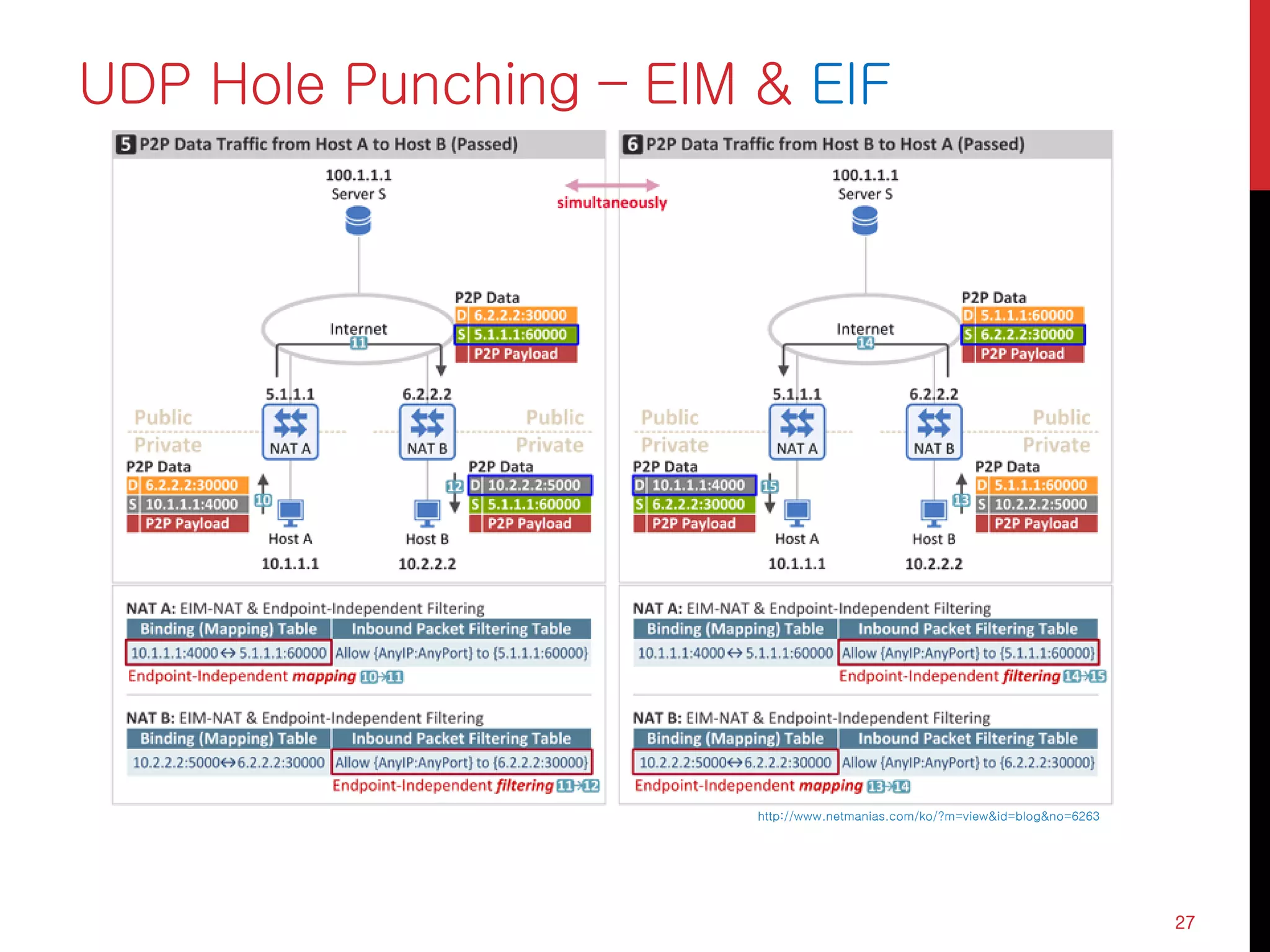 UDP Hole Punching – EIM & EIF
27
http://www.netmanias.com/ko/?m=view&id=blog&no=6263
 