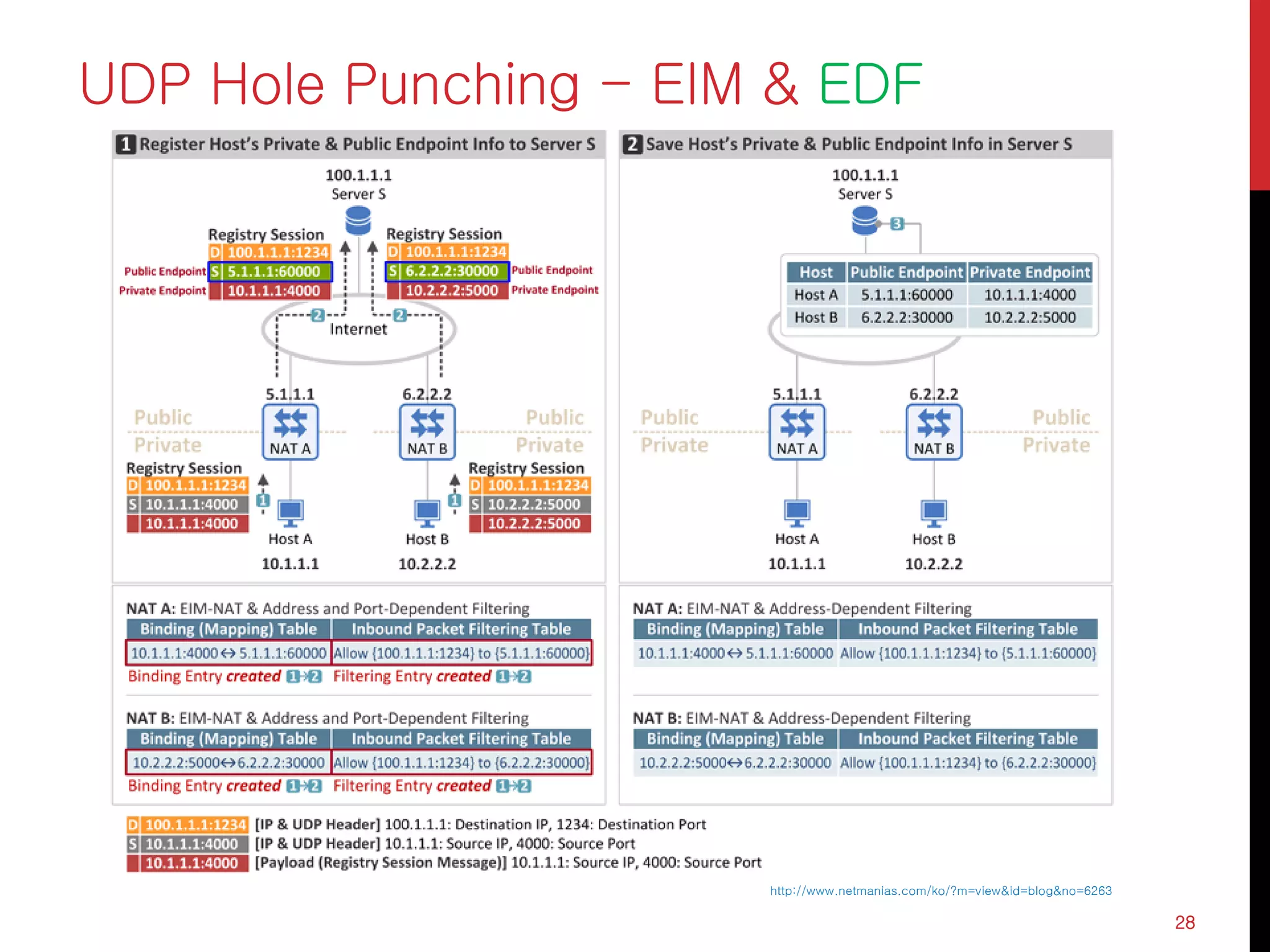UDP Hole Punching - EIM & EDF
28
http://www.netmanias.com/ko/?m=view&id=blog&no=6263
 
