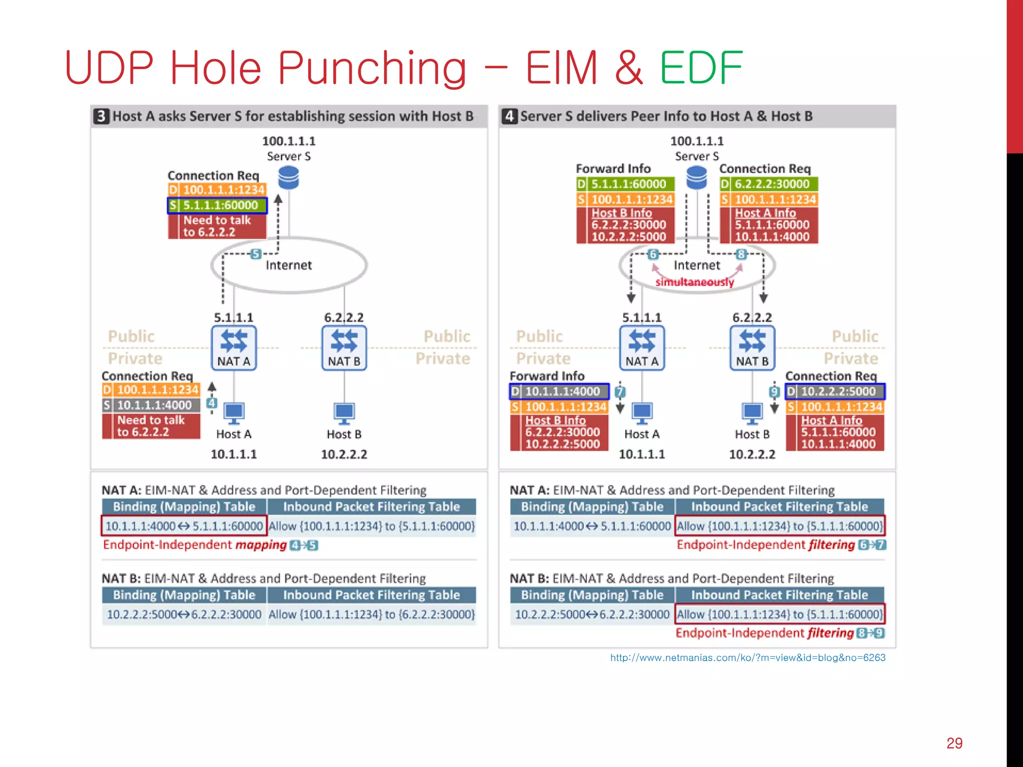 UDP Hole Punching - EIM & EDF
29
http://www.netmanias.com/ko/?m=view&id=blog&no=6263
 