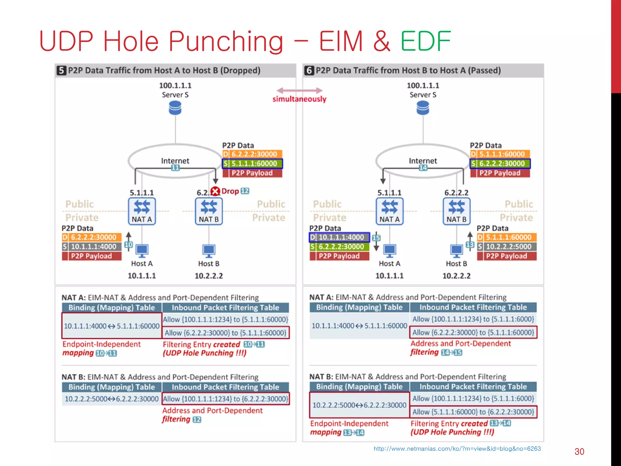 UDP Hole Punching - EIM & EDF
30http://www.netmanias.com/ko/?m=view&id=blog&no=6263
 