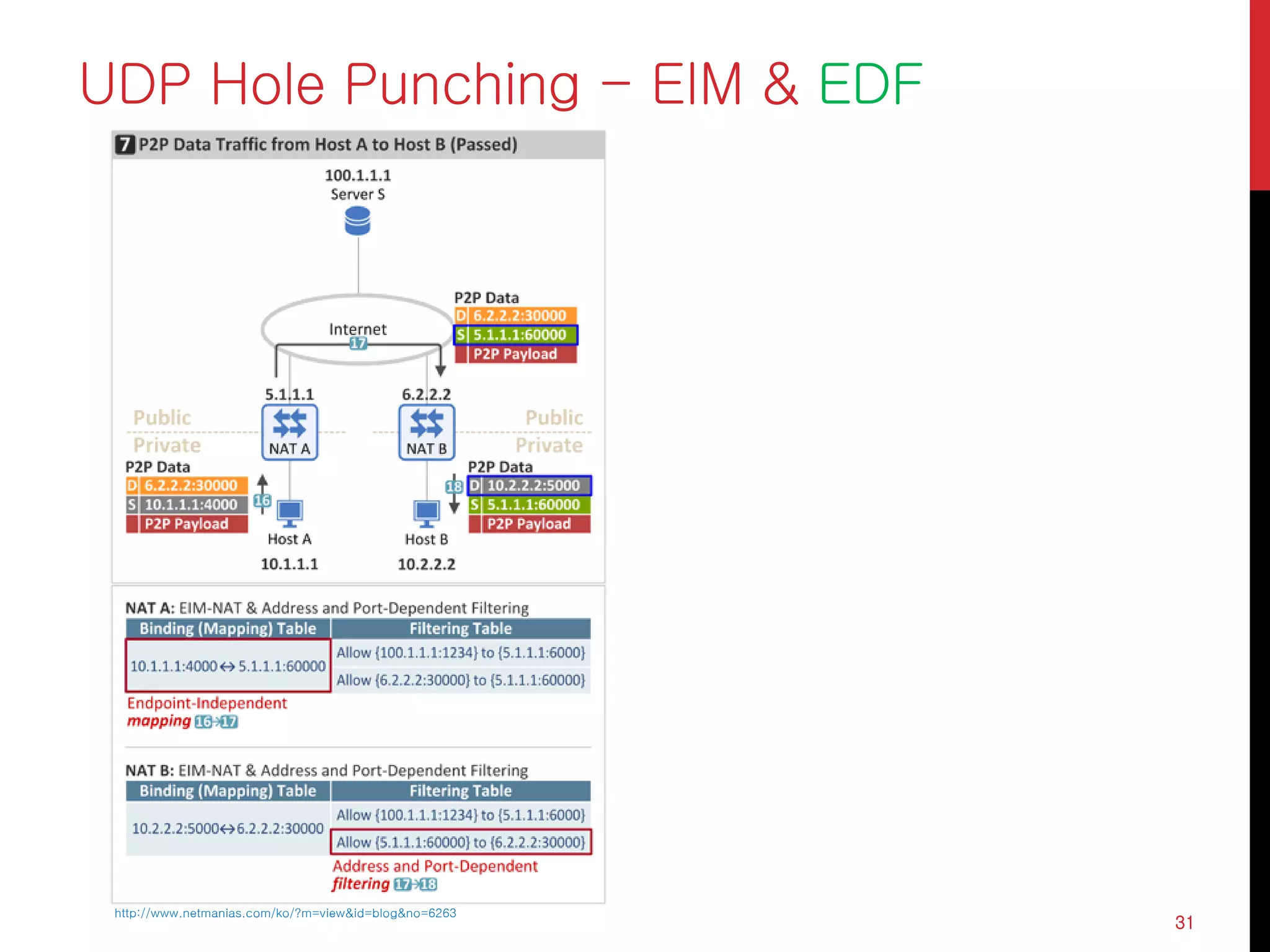 UDP Hole Punching - EIM & EDF
31
http://www.netmanias.com/ko/?m=view&id=blog&no=6263
 