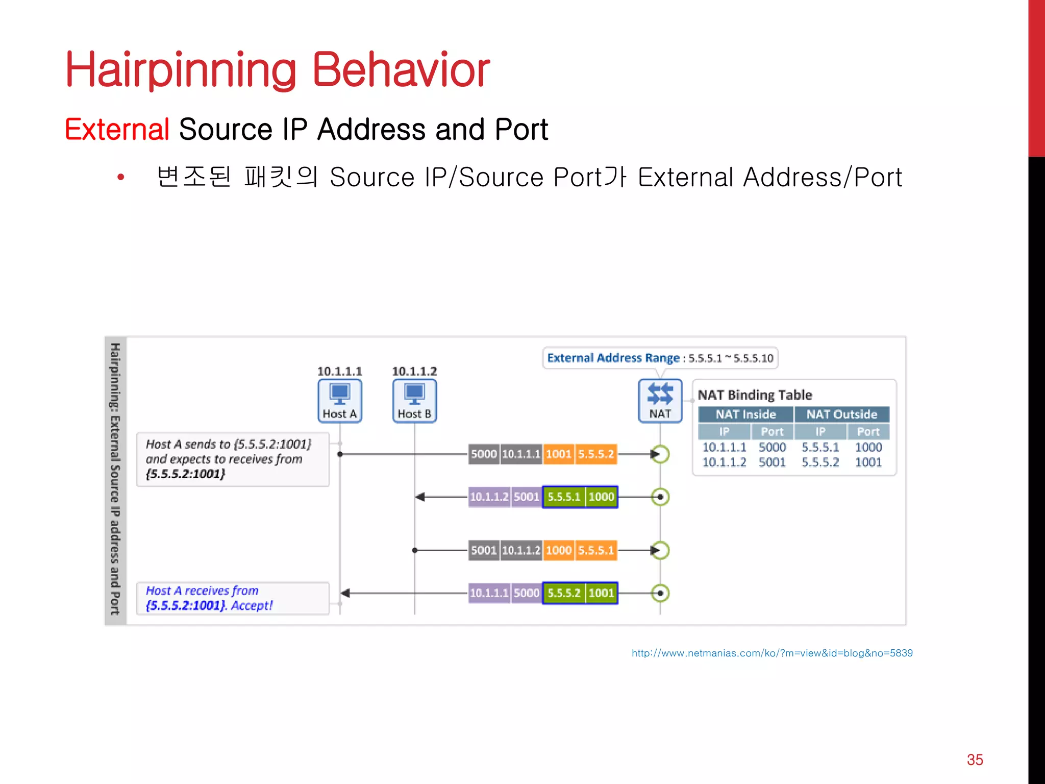 Hairpinning Behavior
External Source IP Address and Port
• 변조된 패킷의 Source IP/Source Port가 External Address/Port
35
http://www.netmanias.com/ko/?m=view&id=blog&no=5839
 