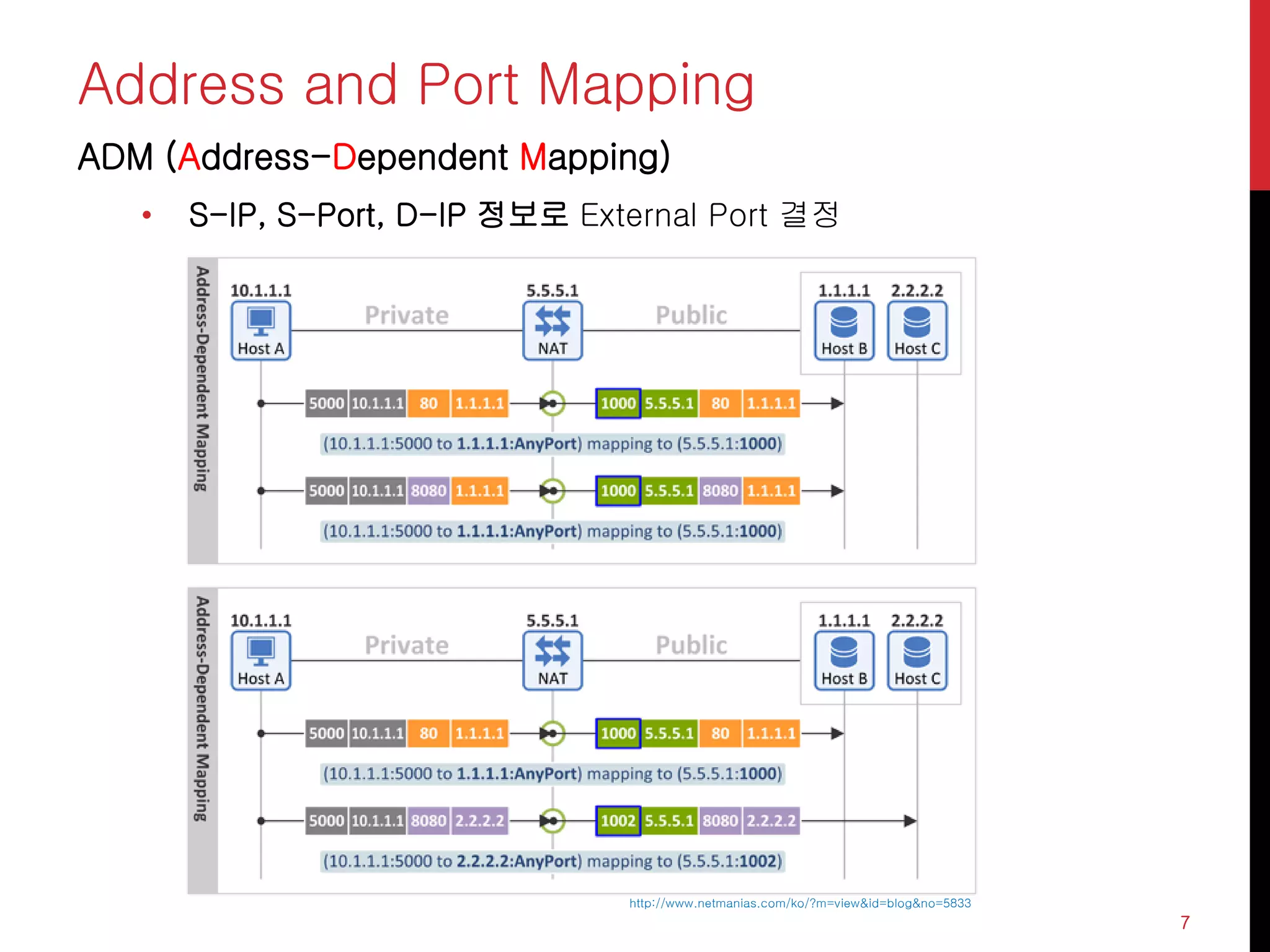 Address and Port Mapping
ADM (Address-Dependent Mapping)
• S-IP, S-Port, D-IP 정보로 External Port 결정
7
http://www.netmanias.com/ko/?m=view&id=blog&no=5833
 