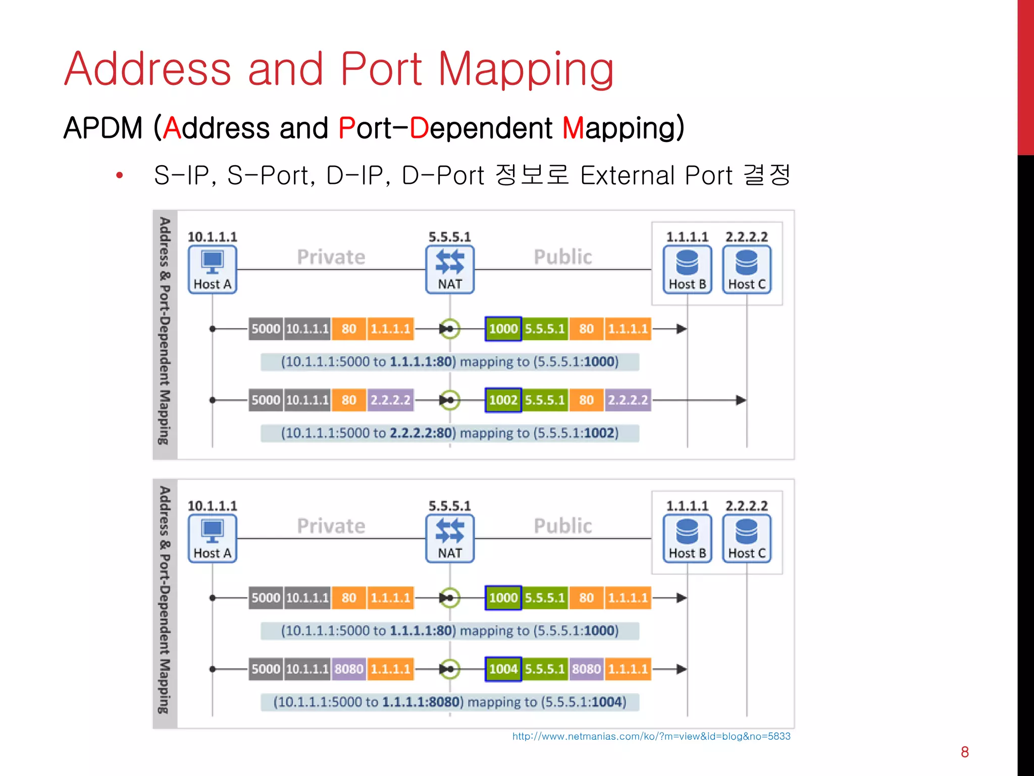Address and Port Mapping
APDM (Address and Port-Dependent Mapping)
• S-IP, S-Port, D-IP, D-Port 정보로 External Port 결정
8
http://www.netmanias.com/ko/?m=view&id=blog&no=5833
 