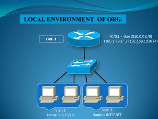 LOCAL ENVIRONMENT OF ORG.

                             F0/0.1 = vlan 2(10.0.0.0/8)
     ORG 1
                          F0/0.2 = vlan 3 (192.168.10.0/24)




        Vlan 2           Vlan 3
     Name = SERVER   Name = INTERNET
 
