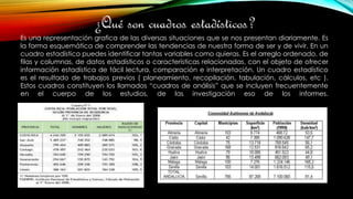 ¿Qué son cuadros estadísticos?
Es una representación grafica de las diversas situaciones que se nos presentan diariamente. Es
la forma esquemática de comprender las tendencias de nuestra forma de ser y de vivir. En un
cuadro estadístico puedes identificar tantas variables como quieras. Es el arreglo ordenado, de
filas y columnas, de datos estadísticos o características relacionadas, con el objeto de ofrecer
información estadística de fácil lectura, comparación e interpretación. Un cuadro estadístico
es el resultado de trabajos previos ( planeamiento, recopilación, tabulación, cálculos, etc ).
Estos cuadros constituyen los llamados “cuadros de análisis” que se incluyen frecuentemente
en el cuerpo de los estudios, de las investigación eso de los informes.
 