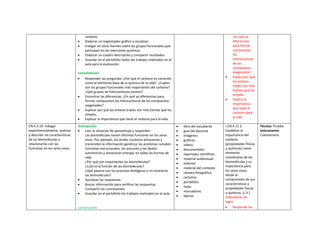 carbono.
 Elaborar un organizador gráfico y socializar.
 Indagar en otras fuentes sobre los grupos funcionales que
participan en las reacciones químicas.
 Elaborar un cuadro descriptivo y compartir resultados.
 Guardar en el portafolio todos los trabajos realizados en el
aula para la evaluación.
Consolidación
 Responder las preguntas. ¿Por qué el carbono es conocido
como el elemento base de la química de la vida? ¿Cuáles
son los grupos funcionales más importantes del carbono?
¿Qué grupos de hidrocarburos existen?
 Encontrar las diferencias. ¿En qué se diferencian para
formar compuestos los hidrocarburos de los compuestos
oxigenados?
 Explicar por qué los enlaces triples son más fuertes que los
simples.
 Explicar la importancia que tiene el carbono para la vida.
¿En qué se
diferencian
para formar
compuestos
los
hidrocarburos
de los
compuestos
oxigenados?
 Explica por qué
los enlaces
triples son más
fuertes que los
simples.
 Explica la
importancia
que tiene el
carbono para
la vida
CN.4.3.19. Indagar
experimentalmente, analizar
y describir las características
de las biomoléculas y
relacionarlas con las
funciones en los seres vivos.
Anticipación
 Leer la situación de aprendizaje y responder:
Las biomoléculas tienen distintas funciones en los seres
vivos. Por ejemplo, los ácidos nucleicos almacenan y
transmiten la información genética; las proteínas cumplen
funciones estructurales; los azúcares y los lípidos
suministran y almacenan energía, en todas las formas de
vida.
¿Por qué son importantes las biomoléculas?
¿Cuál es la función de las biomoléculas?
¿Qué pasaría con los procesos biológicos si no existieran
las biomoléculas?
 Socializar las respuestas.
 Buscar información para verificar las respuestas.
Compartir las conclusiones.
 Guardar en el portafolio los trabajos realizados en el aula.
Construcción
 libro del estudiante
 guía del docente
 imágenes
 gráficos
 videos
 documentales
 reportajes científicos
 material audiovisual
 Internet
 material del contexto
 cámara fotográfica
 cartulina
 portafolio
 hojas
 marcadores
 lápices
I.CN.4.11.2.
Establece la
importancia del
carbono
(propiedades físicas
y químicas) como
elemento
constitutivo de las
biomoléculas y su
importancia para
los seres vivos,
desde la
comprensión de sus
características y
propiedades físicas
y químicas. (J.3.)
Indicadores de
logro
 Responde las
Técnica: Prueba
Instrumento:
Cuestionario
 