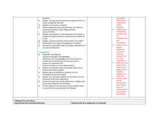 Socializar.
 Indagar. ¿En qué parte del planeta se puede encontrar la
mayor cantidad de mármol?
 Elaborar un resumen y compartir.
 Visitar el siguiente enlace para aprender más sobre las
erupciones volcánicas: http://blog.santillana.
com.ec/?p=5011
 Elaborar con plastilina u otros materiales de reciclado un
modelo de erupción volcánica. Compartir sus modelos en
el aula.
 Indagar. ¿Cuántos volcanes activos existen en Ecuador?
 Representar en un mapa la investigación y socializar.
 Guardar en el portafolio todos los trabajos realizados en el
aula para la evaluación.
Consolidación
 Responder las preguntas.
¿De qué se encarga el ciclo geológico
¿Qué hacen los ciclos geológicos internos y externos?
¿Cuáles son los factores que influyen para que se
produzca el metamorfismo?
¿Cómo se forman las rocas sedimentarias?
 Elaborar una hipótesis sobre los posibles efectos de la
erupción del volcán Cotopaxi.
 Explicar qué es la obsidiana y compartir con tus
compañeros lo que encontraste.
 Explicar con tus propias palabras el ciclo de las rocas y la
formación de las rocas magmáticas
 Explicar por qué crees que los lahares son un peligro para
la vida de la población y la naturaleza.
 Escribir cuáles son las precauciones que se deben tomar
en cuenta frente a una erupción del Cotopaxi.
los posibles
efectos de la
erupción del
volcán
Cotopaxi.
 Explica qué es
la obsidiana y
compartir con
tus
compañeros lo
que
encontraste.
 Explica con tus
propias
palabras el
ciclo de las
rocas y la
formación de
las rocas
magmáticas
 Explica por qué
crees que los
lahares son un
peligro para la
vida de la
población y la
naturaleza.
 Escribe cuáles
son las
precauciones
que se deben
tomar en
cuenta frente a
una erupción
del Cotopaxi.
*Adaptaciones curriculares
Especificación de la necesidad educativa Especificación de la adaptación a ser aplicada
 