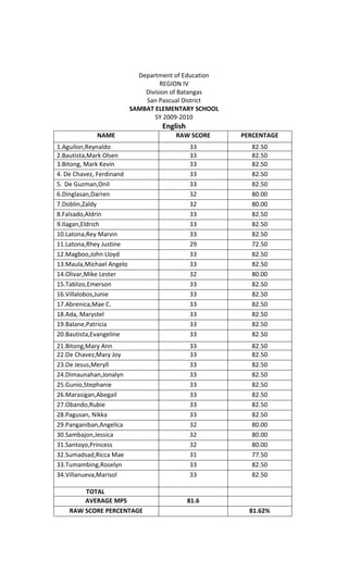 Department of Education<br />REGION IV<br />Division of Batangas<br />San Pascual District<br />SAMBAT ELEMENTARY SCHOOL<br />SY 2009-2010<br />English<br />NAMERAW SCOREPERCENTAGE1.Aguilon,Reynaldo3382.502.Bautista,Mark Olsen3382.503.Bitong, Mark Kevin3382.504. De Chavez, Ferdinand3382.505.De Guzman,Onil3382.506.Dinglasan,Darren3280.007.Doblin,Zaldy3280.008.Falsado,Aldrin3382.509.Ilagan,Eldrich3382.5010.Latona,Rey Marvin3382.5011.Latona,Rhey Justine2972.5012.Magboo,John Lloyd3382.5013.Maula,Michael Angelo3382.5014.Olivar,Mike Lester3280.0015.Tablizo,Emerson3382.5016.Villalobos,Junie3382.5017.Abrenica,Mae C.3382.5018.Ada, Marystel 3382.5019.Balane,Patricia3382.5020.Bautista,Evangeline3382.5021.Bitong,Mary Ann3382.5022.De Chavez,Mary Joy3382.5023.De Jesus,Meryll3382.5024.Dimaunahan,Jonalyn3382.5025.Gunio,Stephanie3382.5026.Marasigan,Abegail3382.5027.Obando,Rubie3382.5028.Pagusan, Nikka3382.5029.Panganiban,Angelica3280.0030.Sambajon,Jessica3280.0031.Santoyo,Princess3280.0032.Sumadsad,Ricca Mae3177.5033.Tumambing,Roselyn3382.5034.Villanueva,Marisol3382.50                   TOTALAVERAGE MPS81.6RAW SCORE PERCENTAGE81.62%<br />Division of Batangas<br />San Pascual District<br />SAMBAT ELEMENTARY SCHOOL<br />SY 2009-2010<br />SCIENCE<br />NAMERAW SCOREPERCENTAGE1.Aguilon,Reynaldo3587.502.Bautista,Mark Olsen3485.003.Bitong, Mark Kevin3587.504. De Chavez, Ferdinand3485.005.De Guzman,Onil3587.506.Dinglasan,Darren3587.507.Doblin,Zaldy3075.008.Falsado,Aldrin3587.509.Ilagan,Eldrich3587.5010.Latona,Rey Marvin3587.5011.Latona,Rhey Justine3177.5012.Magboo,John Lloyd3587.5013.Maula,Michael Angelo3485.0014.Olivar,Mike Lester3587.5015.Tablizo,Emerson3587.5016.Villalobos,Junie3587.5017.Abrenica,Mae C.3382.5018.Ada, Marystel 3587.5019.Balane,Patricia2562.5020.Bautista,Evangeline3280.0021.Bitong,Mary Ann3587.5022.De Chavez,Mary Joy3587.5023.De Jesus,Meryll35              87.5024.Dimaunahan,Jonalyn3587.5025.Gunio,Stephanie3587.5026.Marasigan,Abegail3587.5027.Obando,Rubie3587.5028.Pagusan, Nikka3587.5029.Panganiban,Angelica3587.5030.Sambajon,Jessica3587.5031.Santoyo,Princess3485.0032.Sumadsad,Ricca Mae3587.5033.Tumambing,Roselyn3587.5034.Villanueva,Marisol3387.50TOTALAVERAGE MPS85.30RAW SCORE PERCENTAGE85.29<br />Division of Batangas<br />San Pascual District<br />SAMBAT ELEMENTARY SCHOOL<br />SY 2009-2010<br />HEKASI<br />NAMERAW SCOREPERCENTAGE1.Aguilon,Reynaldo3587.502.Bautista,Mark Olsen3587.503.Bitong, Mark Kevin3485.004. De Chavez, Ferdinand3485.005.De Guzman,Onil3485.006.Dinglasan,Darren3587.507.Doblin,Zaldy3485.008.Falsado,Aldrin3485.009.Ilagan,Eldrich3587.5010.Latona,Rey Marvin3587.5011.Latona,Rhey Justine3280.0012.Magboo,John Lloyd3587.5013.Maula,Michael Angelo3485.0014.Olivar,Mike Lester3587.5015.Tablizo,Emerson3587.5016.Villalobos,Junie3485.0017.Abrenica,Mae C.3382.5018.Ada, Marystel 3587.5019.Balane,Patricia3587.5020.Bautista,Evangeline3587.5021.Bitong,Mary Ann3382.0022.De Chavez,Mary Joy3485.0023.De Jesus,Meryll3587.5024.Dimaunahan,Jonalyn3587.5025.Gunio,Stephanie3587.5026.Marasigan,Abegail3382.5027.Obando,Rubie2665.0028.Pagusan, Nikka Clevelle3587.5029.Panganiban,Angelica3587.5030.Sambajon,Jessica3587.5031.Santoyo,Princess3587.5032.Sumadsad,Ricca Mae3587.5033.Tumambing,Roselyn3587.5034.Villanueva,Marisol3587.50TOTALAVERAGE MPS85.73RAW SCORE PERCENTAGE85.5<br />Division of Batangas<br />San Pascual District<br />SAMBAT ELEMENTARY SCHOOL<br />SY 2009-2010<br />MATHEMATHICS<br />NAMERAW SCOREPERCENTAGE1.Aguilon,Reynaldo3485.002.Bautista,Mark Olsen3485.003.Bitong, Mark Kevin3485.004. De Chavez, Ferdinand3280.005.De Guzman,Onil3280.006.Dinglasan,Darren3280.007.Doblin,Zaldy3485.008.Falsado,Aldrin3485.009.Ilagan,Eldrich3280.0010.Latona,Rey Marvin3280.0011.Latona,Rhey Justine2972.5012.Magboo,John Lloyd3485.0013.Maula,Michael Angelo3485.0014.Olivar,Mike Lester3280.0015.Tablizo,Emerson34              85.00            16.Villalobos,Junie3485.0017.Abrenica,Mae C.3895.0018.Ada, Marystel 3280.0019.Balane,Patricia3382.5020.Bautista,Evangeline3485.0021.Bitong,Mary Ann3485.0022.De Chavez,Mary Joy3280.0023.De Jesus,Meryll3485.0024.Dimaunahan,Jonalyn3587.5025.Gunio,Stephanie3280.0026.Marasigan,Abegail3382.5027.Obando,Rubie3382.5028.Pagusan, Nikka Clevelle2972.5029.Panganiban,Angelica3485.0030.Sambajon,Jessica3382.5031.Santoyo,Princess3280.0032.Sumadsad,Ricca Mae3177.5033.Tumambing,Roselyn2972.5034.Villanueva,Marisol3177.50TOTALAVERAGE MPS82.28RAW SCORE PERCENTAGE82.28<br /> <br />Division of Batangas<br />San Pascual District<br />SAMBAT ELEMENTARY SCHOOL<br />SY 2009-2010<br />NATIONAL ACHIEVEMENT TEST-GRADE VI (S.Y. 2009-2010)<br />             A.    Average Percentage Score and Mastey Level by Subject Areas<br />Subject AreasAverage Raw ScoreAverage Percentage ScoreMastery Level Description EquivalentFilipino36.691.9Closely Approximating MasteryMathematics32.9182.28Moving Towards MasteryEnglish32.6481.62Moving Towards MasteryScience34.1285.29Moving Towards MasteryHEKASI3485.5Moving Towards MasteryTotal34.0585.32Moving Towards Mastery<br />                                                      Submitted by:<br />                                                                             CIRILA C. SALAZAR<br />Noted                                                                  Head Teacher III<br />AMADA B. DIMAAPI<br />                              District Supervisor<br />Republic of the Philippines<br />Division of Batangas<br />San Pascual District<br />SY 2009-2010<br />Name of School: Sambat Elementary School<br />District:   San Pascual<br />NATIONAL ACHIEVEMENT TEST-GRADE VI (S.Y. 2009-2010)<br />             A.    Average Percentage Score and Mastey Level by Subject Area<br />Subject AreasAverage Raw ScoreAverage Percentage ScoreMastery Level Description EquivalentFilipino36.691.9Closely Approximating MasteryMathematics32.9182.28Moving Towards MasteryEnglish32.6481.62Moving Towards MasteryScience34.1285.29Moving Towards MasteryHEKASI3485.5Moving Towards MasteryTotal34.0585.32Moving Towards Mastery<br />       B. Average Percentage of Correct Responses (PCR) Per Learning Competency by  Subject Area.<br />Average SchoolPCRCompetencies by Subject AreaMastery Level Descriptive EquivalentFILIPINO100Nagagamit sa pangungusap ang panghalip,panguri,pandiwa,pangabay,pangatnig at pangangkopMastered92.65Nagagamit ang uri ng pangungusap ayon sa gamitClosely Approximating mastery95.59Natutukoy ang kahulugan ng salita(Kasingkahulugan o kasalungat)Closely Approximating Mastery98.04Natutukoy ang pangunahing kaisipan at mahalagang detalye sa binasaMastered50Nagagamit ang uri ng panipi at kuwit sa tuwirang sinabi ng tauhanAverage Mastery100Nagagamit sa pangungusap ang pangabay at pang-ugMastered98.53Nagagamit ang uri ng panlapi sa pagbuo ng pandiwaMastered97.55Natutukoy ang paksang diwa,sanhi at bunga sa kwento/akdaMastered75Nailalarawan ang katangian ng tauhan batay sa kilos o pananalitaMoving Towards Mastery98.53Napagsusunod-sunod ang mga pangyayari sa kuwentoMastered97.06Nakapagbibigay ng palagay sa maaaring kalabasan ng mga pangyayari batay sa ikinikilos ng tauhanMastered100Nasusuri ang mga detalye na nagpapaliwanag sa pangunahing diwaMastered84.31Nagagamit ang mga grapikong pantulong sa pangunawa ng tekstoMoving toward Mastery100Napupunan nang wasto ang pormularyong pampaaralanMastered97.06Naisasalin nang pasulat ang mga impormasyong ipinahihiwatig ng mga grapikong pantulongMasteredMathematics97.06Computation of Rational NumbersMastered87.99Solve Word Problems on Rational NumbersClosely Approximating Mastery85.29Identify Congruent PolygonsMoving Towards Mastery59.41Solve word Problems on measurementAverage Mastery79.90Interpret GraphsAverage Mastery97.06Interpret measurement dataMasteredENGLISH100Use verb in the simple present tense.Mastered98.53.Use adverb of mannerMastered100Use reflexive/possessive pronounsMastered100Identify a simple sentenceMastered97.06Note details in the selectionMastered50Predict outcome based on the selectionAverage Mastery98.53Infer the general mood of the selectionMastered50Sequence events in the selectionAverage Mastery50Use verb that agrees with indefinite pronounAverage Mastery100Use degree of comparison of adverbsMastered100Use degree of comparison of irregular adjectivesMastered97.06Use adjectives in a seriesMastered98.53Use preposition/Prepositional PhraseMastered32.35Identify the main idea/Theme of a selectionLow Mastery97.06Determine the cause/effect relationship in a given selectionMastered50Draw conclusion based on the selectionAverage Mastery47.06Identify supporting details to justify conclusionAverage Mastery98.53Distinguish fact from opinionMasteredSCIENCE AND HEALTH87.50Identify major parts of a body system and their functionsClosely Approximating Mastery50Explain how a body system worksAverage Mastery100Classify vertebrates into five sub classesMastered50Describe characteristics of living things for survivalAverage Mastery98.53Describe characteristics of different kinds of plantsMastered100Differentiate physical from chemical changesMastered100Describe distinct characteristics of planetsMasterd97.06Present the feeding interrelationships among living thingsMastered97.06Ilustrate the interdependence of plants and animals for gasesMastered92.65Explain effect of changes in materials to environmentClosely Approximating Mastery97.06Identify energy form and their usesMastered98.04Identify factors that affect motion of  an objectMastered91.18Describe characteristics of earth interior layersClosely Approximating Mastery92.65Describe tha characteristics of stars and how group of stars are used to people.Closely Approximating MasteryHEKASINaipagmamalaki ang Katangiang pisikal ng PilipinasNapapahalagahan ang uri ng pamumuhay ng mga unang PilipinoNabibigyang halaga ang pagbabagong naganap sa pamumuhay ng panahong EspanyolNabibigyang halaga ang kalagayan ng pamumuhay ng Pilipino noong Ikatlong Republika Naipagkakapuri ang mga mamamayang PilipinoNapapahalagahan ang  mga matalinong paggamit at pangangalaga ng likas na yamanNapapahalagahan ang bahaging ginagampanan ng pamahalaan at mamamayan sa kabutihan ng bansaNapapahalagahan ang pananatili ng kalayaan ng bansaNakikilala ang mga palatandaan ng kaunlaran ng bansa<br />