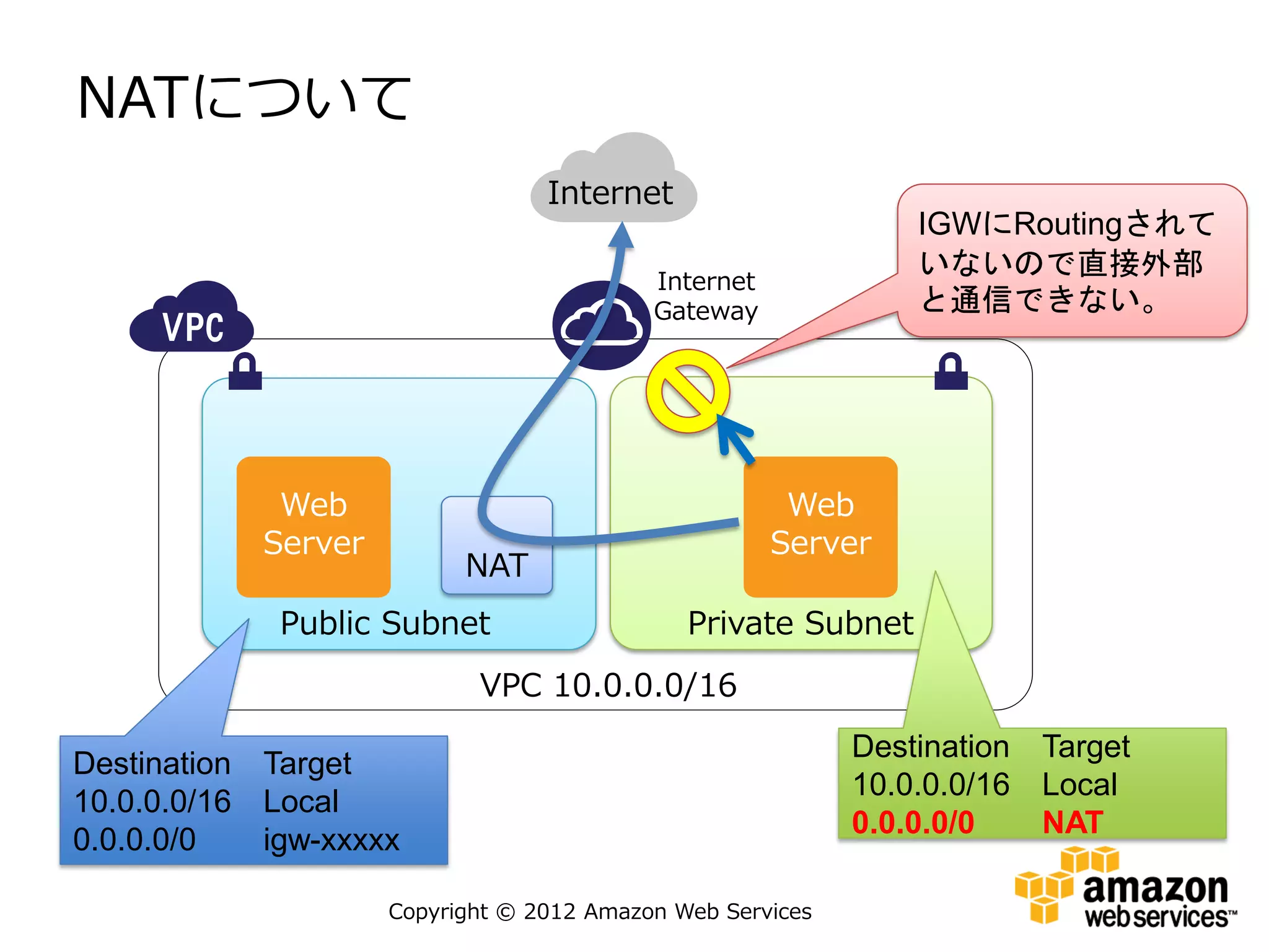NATについて
                                    Internet
                                                                  IGWにRoutingされて
                                             Internet
                                                                  いないので直接外部
                                             Gateway              と通信できない。




               Web                                       Web
              Server                                    Server
                             NAT
               Public Subnet                    Private Subnet
                              VPC 10.0.0.0/16
                                                              Destination   Target
Destination   Target
                                                              10.0.0.0/16   Local
10.0.0.0/16   Local
                                                              0.0.0.0/0     NAT
0.0.0.0/0     igw-xxxxx

                       Copyright © 2012 Amazon Web Services
 
