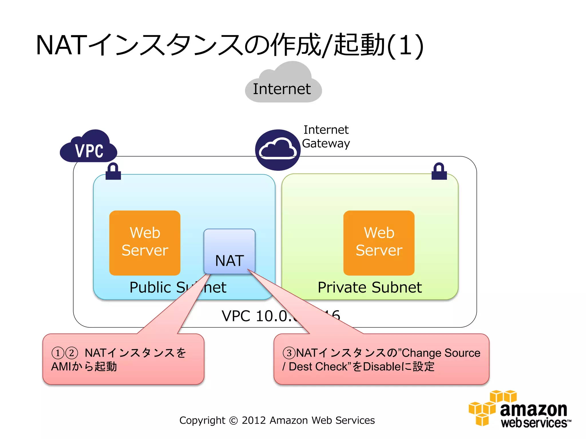 NATインスタンスの作成/起動(1)
                            Internet

                                     Internet
                                     Gateway




       Web                                       Web
      Server                                    Server
                     NAT
       Public Subnet                    Private Subnet
                      VPC 10.0.0.0/16

①② NATインスタンスを                    ③NATインスタンスの”Change Source
AMIから起動                          / Dest Check”をDisableに設定



               Copyright © 2012 Amazon Web Services
 