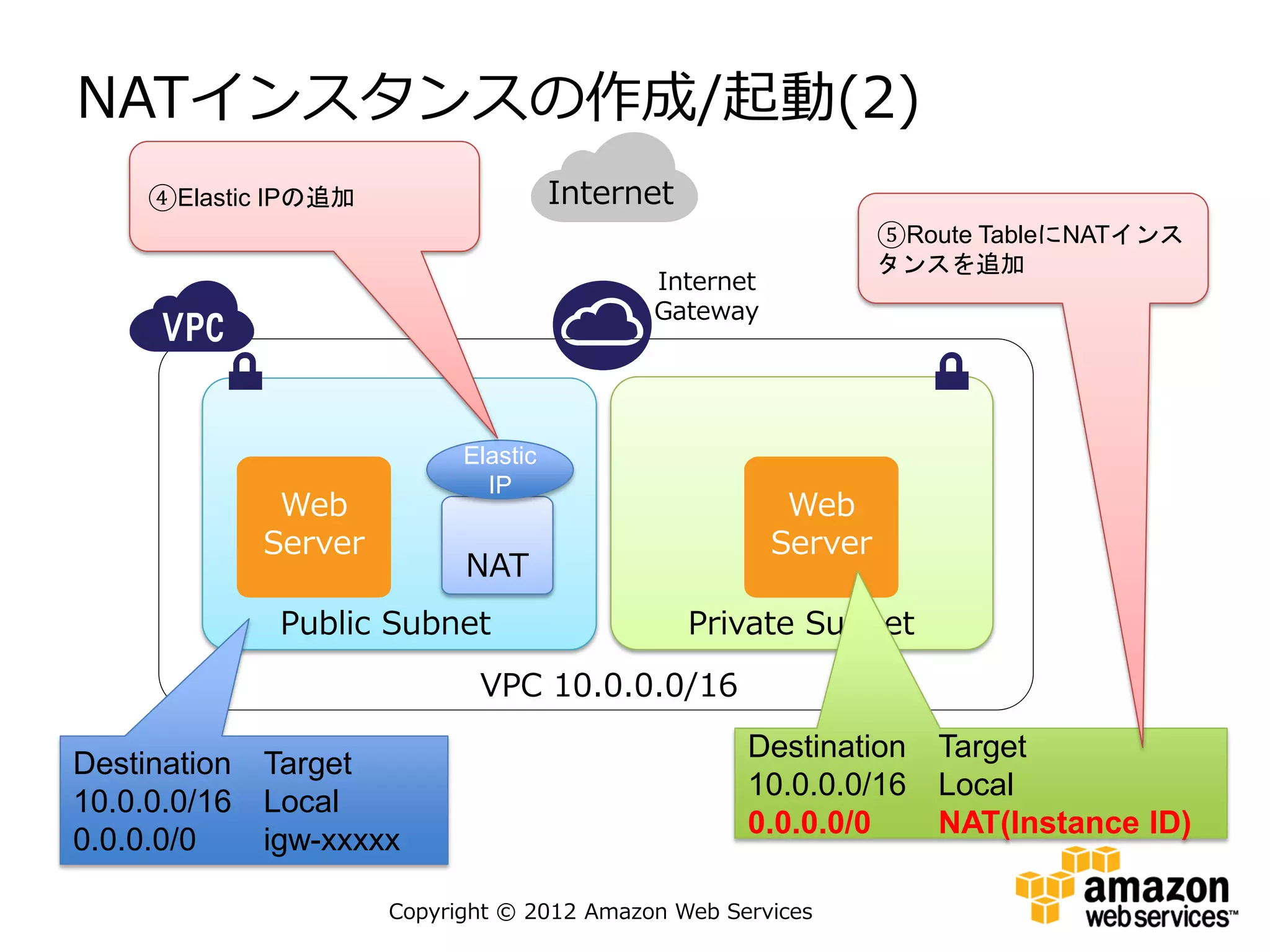 NATインスタンスの作成/起動(2)
     ④Elastic IPの追加                    Internet
                                                                 ⑤Route TableにNATインス
                                                                 タンスを追加
                                             Internet
                                             Gateway




                             Elastic
                               IP
               Web                                       Web
              Server                                    Server
                             NAT
               Public Subnet                      Private Subnet
                              VPC 10.0.0.0/16
                                                     Destination    Target
Destination   Target
                                                     10.0.0.0/16    Local
10.0.0.0/16   Local
                                                     0.0.0.0/0      NAT(Instance ID)
0.0.0.0/0     igw-xxxxx

                       Copyright © 2012 Amazon Web Services
 