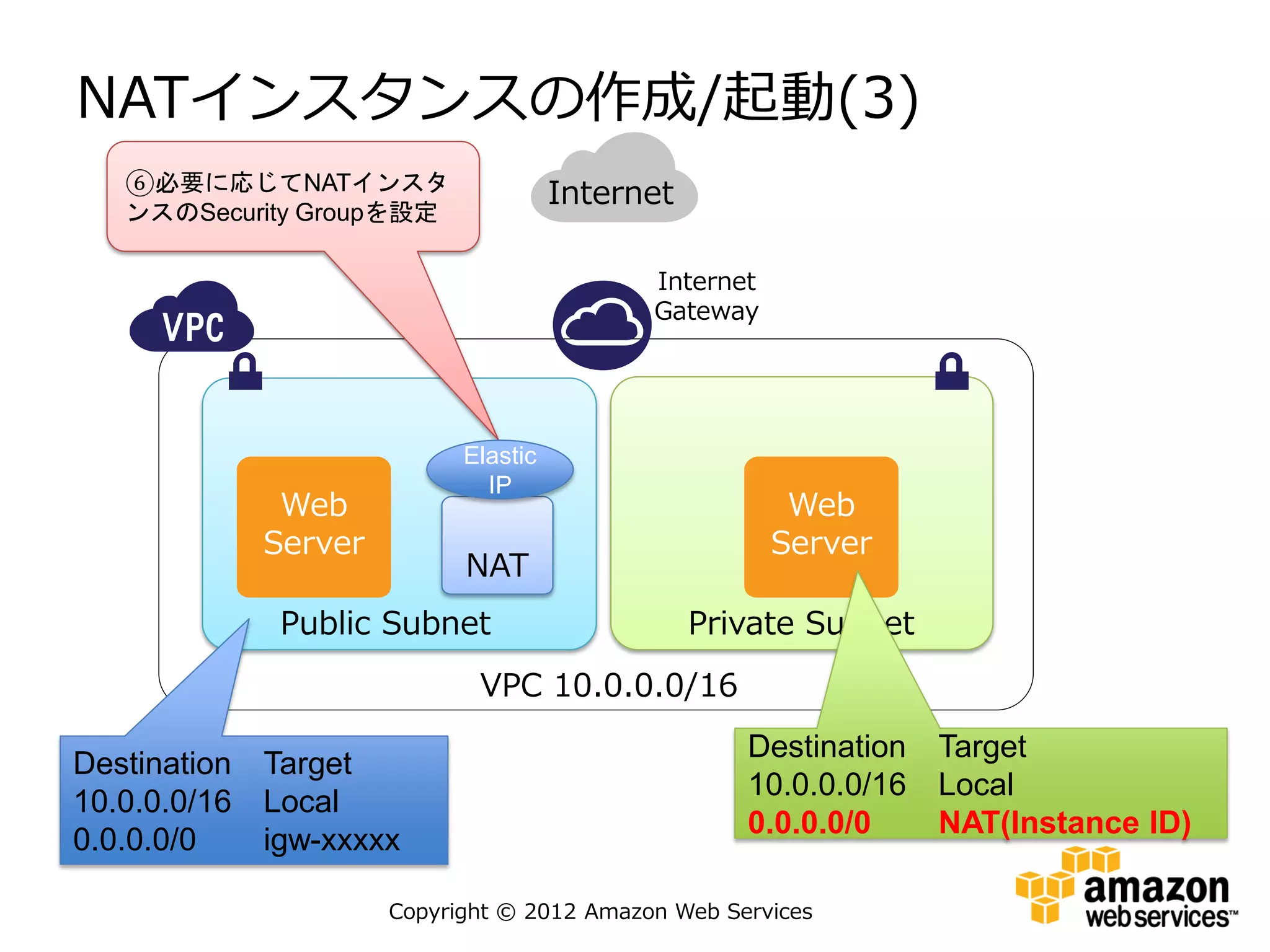 NATインスタンスの作成/起動(3)
   ⑥必要に応じてNATインスタ
                                       Internet
   ンスのSecurity Groupを設定

                                             Internet
                                             Gateway




                             Elastic
                               IP
               Web                                       Web
              Server                                    Server
                             NAT
               Public Subnet                      Private Subnet
                              VPC 10.0.0.0/16
                                                     Destination   Target
Destination   Target
                                                     10.0.0.0/16   Local
10.0.0.0/16   Local
                                                     0.0.0.0/0     NAT(Instance ID)
0.0.0.0/0     igw-xxxxx

                       Copyright © 2012 Amazon Web Services
 