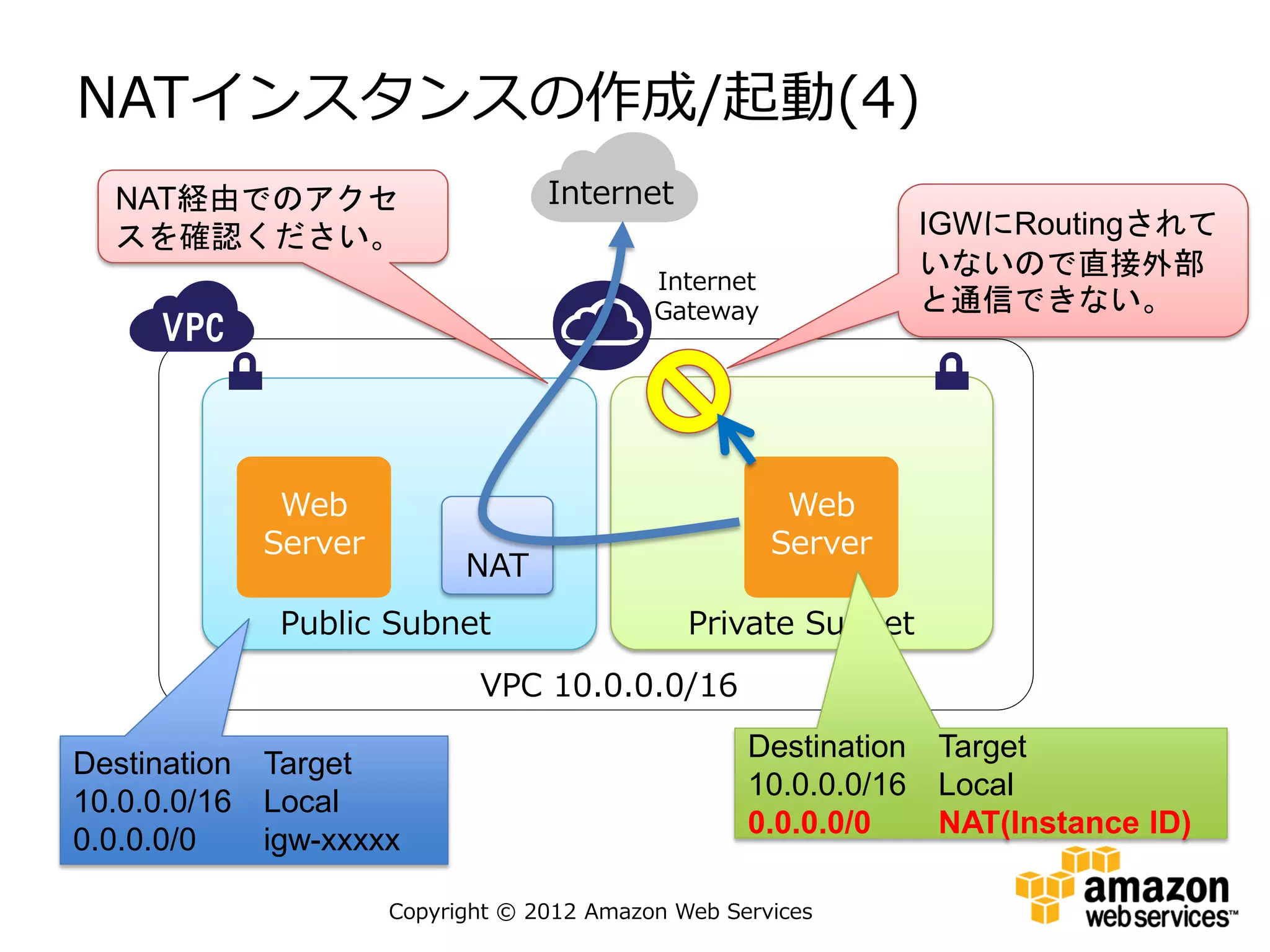 NATインスタンスの作成/起動(4)
  NAT経由でのアクセ                        Internet
  スを確認ください。                                                        IGWにRoutingされて
                                             Internet
                                                                   いないので直接外部
                                             Gateway               と通信できない。




               Web                                       Web
              Server                                    Server
                             NAT
               Public Subnet                    Private Subnet
                              VPC 10.0.0.0/16
                                                     Destination   Target
Destination   Target
                                                     10.0.0.0/16   Local
10.0.0.0/16   Local
                                                     0.0.0.0/0     NAT(Instance ID)
0.0.0.0/0     igw-xxxxx

                       Copyright © 2012 Amazon Web Services
 