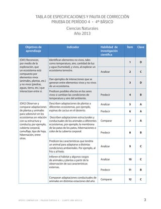 3 
APOYO COMPARTIDO • PRUEBA PERÍODO 4 • CUARTO AÑO BÁSICO 
TABLA DE ESPECIFICACIONES Y PAUTA DE CORRECCIÓN 
PRUEBA DE PERÍODO 4 • 4º BÁSICO 
Ciencias Naturales 
Año 2013 
Objetivos de aprendizaje 
Indicador 
Habilidad de investigación 
científica 
Ítem 
Clave 
(OA1) Reconocer, por medio de la exploración, que un ecosistema está compuesto por elementos vivos (animales, plantas, etc.) y no vivos (piedras, aguas, tierra, etc.) que interactúan entre sí. 
Identifican elementos no vivos, tales como temperatura, aire, cantidad de luz y agua (humedad), y vivos, al explorar un ecosistema terrestre. 
1 
D 
Analizar 
2 
C 
Dan ejemplos de interacciones que se generan entre elementos vivos y no vivos de un ecosistema. 
3 
D 
Predicen posibles efectos en los seres vivos si cambian las condiciones de temperatura y aire del ambiente. 
Predecir 
4 
B 
(OA2) Observar y comparar adaptaciones de plantas y animales para sobrevivir en los ecosistemas en relación con su estructura y conducta; por ejemplo, cubierta corporal, camuflaje, tipo de hoja, hibernación, entre otras. 
Describen adaptaciones de plantas a diferentes ecosistemas, por ejemplo, espinas de cactus en el desierto. 
Analizar 
5 
A 
Predecir 
6 
A 
Describen adaptaciones estructurales y conductuales de los animales a diferentes ecosistemas, por ejemplo, la membrana de las patas de los patos, hibernaciones o color de la cubierta corporal. 
Comparar 
7 
A 
Predecir 
8 
B 
Predicen las características que tendría un animal para adaptarse a distintas condiciones ambientales. Por ejemplo, al frío o al hielo. 
Analizar 
9 
C 
Infieren el hábitat y algunos rasgos de animales y plantas a partir de la observación de sus características externas. 
Analizar 
10 
C 
Predecir 
11 
B 
Comparan adaptaciones conductuales de animales en distintas estaciones del año. 
Comparar 
12 
C  