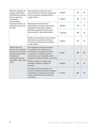 4 A P OYO C O M PA RT I D O • P RUE B A P E R ÍODO 4 • C U A RTO A Ñ O B Á S I C O 
(OA3) Dar ejemplos de cadenas alimentarias, identificando la función de los organismos productores, consumidores y descomponedores, en diferentes ecosistemas de Chile. 
Dan ejemplos de interacciones de alimentación entre distintos organismos de un ecosistema, especialmente de origen chileno. 
Analizar 
13 
D 
Analizar 
14 
A 
Representan interacciones de alimentación en cadenas alimentarias especialmente de origen chileno e identifican organismos productores, consumidores y descomponedores. 
Clasificar 
15 
C 
Comparar 
16 
A 
Predicen consecuencias en una cadena alimentaria al aumentar o disminuir el número de organismos en distintos niveles tróficos. 
Analizar 
17 
A 
(OA4) Analizar los efectos de la actividad humana en ecosistemas de Chile, proponiendo medidas para protegerlos (parques nacionales, vedas, entre otras). 
Dan ejemplos de situaciones donde la actividad humana deteriora los ecosistemas y los organismos que lo componen, por ejemplo, derrames de petróleo, caza no regulada, tala de bosques, incendios forestales, entre otros. 
Evaluar 
18 
D 
Elaboran gráficos con datos sobre animales o plantas en peligro de extinción. 
Analizar 
19 
A 
Describen situaciones donde el ser humano impacta positivamente algunos ecosistemas, por ejemplo, forestación, vedas, protección de áreas silvestres, entre otros. 
Predecir 
20 
D  