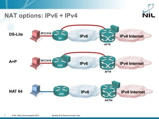 NAT options: IPv6 + IPv4CPEB4CPEDS-LiteRFC1918AFTRIPv4 InternetIPv4 InternetIPv4 InternetIPv6IPv6IPv6A+PRFC1918AFTRNAT 64NAT64