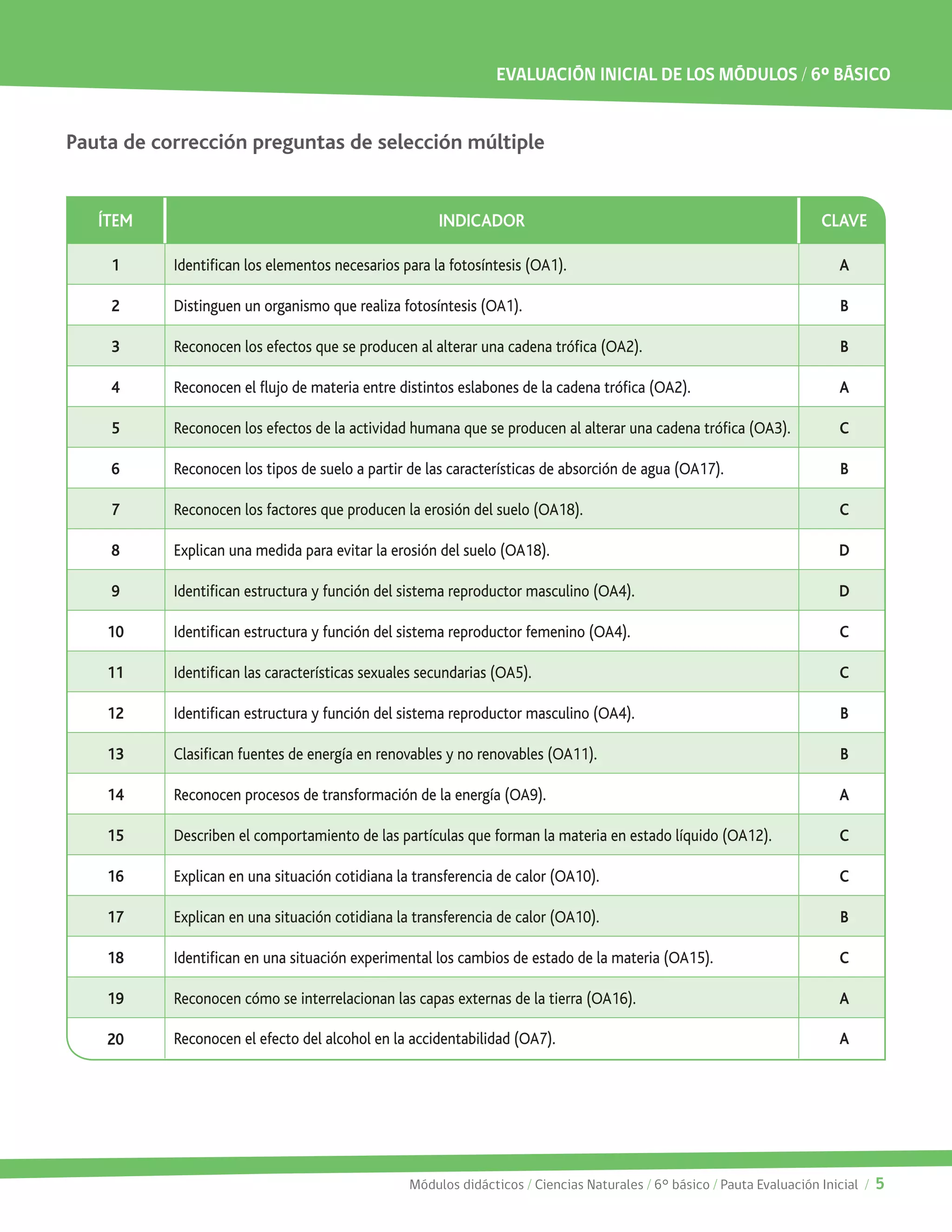 EVALUACIÓN INICIAL DE LOS MÓDULOS / 6º BÁSICO 
Módulos didácticos / Ciencias Naturales / 6° básico / Pauta Evaluación Inicial / 5 
Pauta de corrección preguntas de selección múltiple 
ÍTEM INDICADOR CLAVE 
1 Identifican los elementos necesarios para la fotosíntesis (OA1). A 
2 Distinguen un organismo que realiza fotosíntesis (OA1). B 
3 Reconocen los efectos que se producen al alterar una cadena trófica (OA2). B 
4 Reconocen el flujo de materia entre distintos eslabones de la cadena trófica (OA2). A 
5 Reconocen los efectos de la actividad humana que se producen al alterar una cadena trófica (OA3). C 
6 Reconocen los tipos de suelo a partir de las características de absorción de agua (OA17). B 
7 Reconocen los factores que producen la erosión del suelo (OA18). C 
8 Explican una medida para evitar la erosión del suelo (OA18). D 
9 Identifican estructura y función del sistema reproductor masculino (OA4). D 
10 Identifican estructura y función del sistema reproductor femenino (OA4). C 
11 Identifican las características sexuales secundarias (OA5). C 
12 Identifican estructura y función del sistema reproductor masculino (OA4). B 
13 Clasifican fuentes de energía en renovables y no renovables (OA11). B 
14 Reconocen procesos de transformación de la energía (OA9). A 
15 Describen el comportamiento de las partículas que forman la materia en estado líquido (OA12). C 
16 Explican en una situación cotidiana la transferencia de calor (OA10). C 
17 Explican en una situación cotidiana la transferencia de calor (OA10). B 
18 Identifican en una situación experimental los cambios de estado de la materia (OA15). C 
19 Reconocen cómo se interrelacionan las capas externas de la tierra (OA16). A 
20 Reconocen el efecto del alcohol en la accidentabilidad (OA7). A 
 