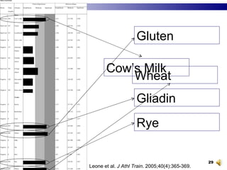 Cow’s Milk Gliadin Gluten Rye Wheat Leone et al.  J Athl Train . 2005;40(4):365-369. 