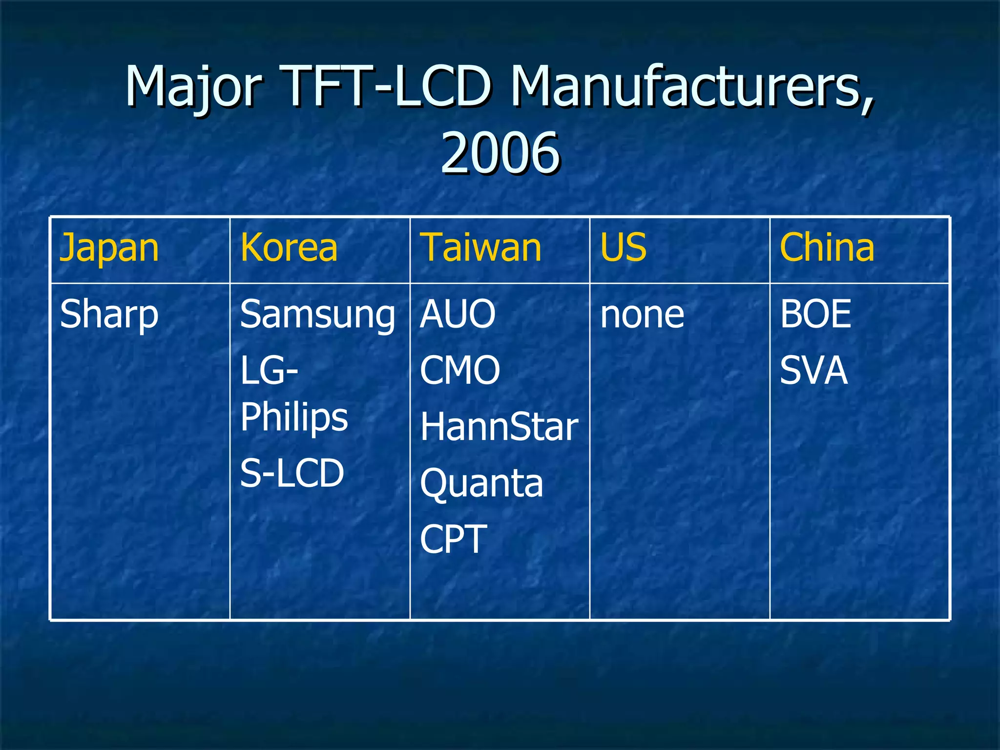 Major TFT-LCD Manufacturers, 2006 BOE SVA none AUO CMO HannStar Quanta CPT Samsung LG-Philips S-LCD Sharp China US Taiwan Korea Japan 