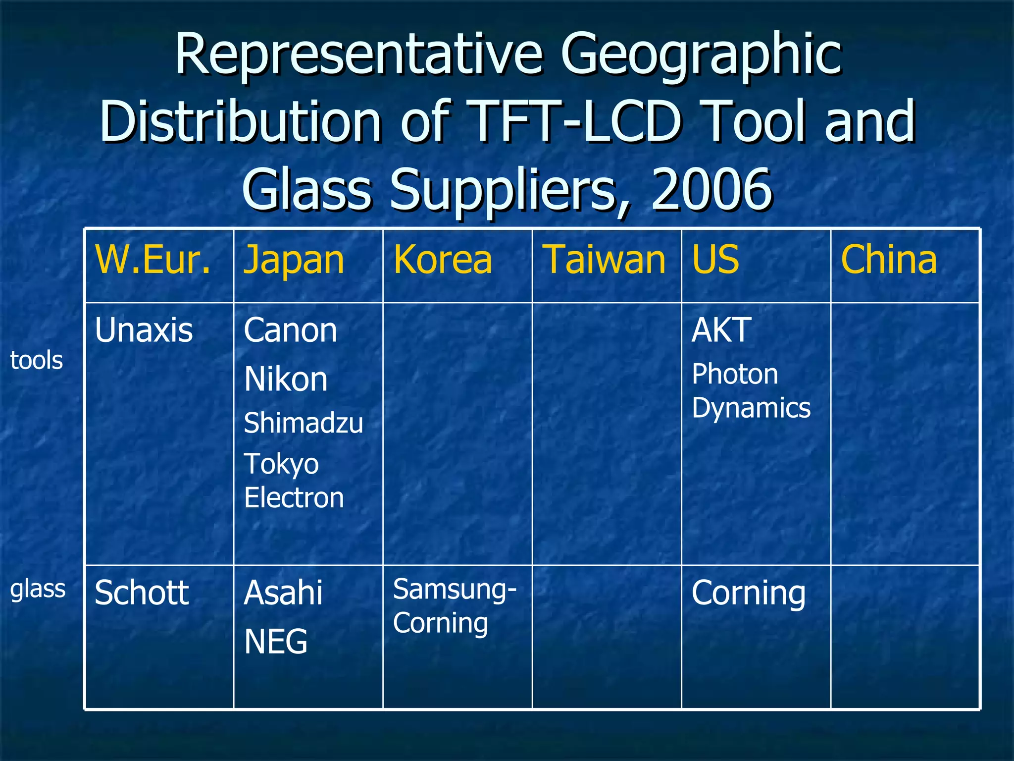 Representative Geographic Distribution of TFT-LCD Tool and Glass Suppliers, 2006 tools glass Schott Unaxis W.Eur. Corning Samsung-Corning Asahi NEG AKT Photon Dynamics Canon Nikon Shimadzu Tokyo Electron China US Taiwan Korea Japan 