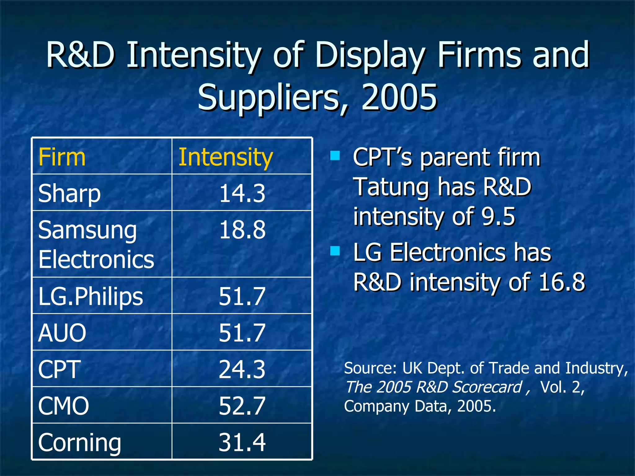 R&D Intensity of Display Firms and Suppliers, 2005 CPT’s parent firm Tatung has R&D intensity of 9.5 LG Electronics has R&D intensity of 16.8 Source: UK Dept. of Trade and Industry, The 2005 R&D Scorecard ,  Vol. 2,  Company Data, 2005. 24.3 CPT 31.4 Corning 52.7 CMO 51.7 AUO 51.7 LG.Philips 18.8 Samsung Electronics 14.3 Sharp Intensity Firm 