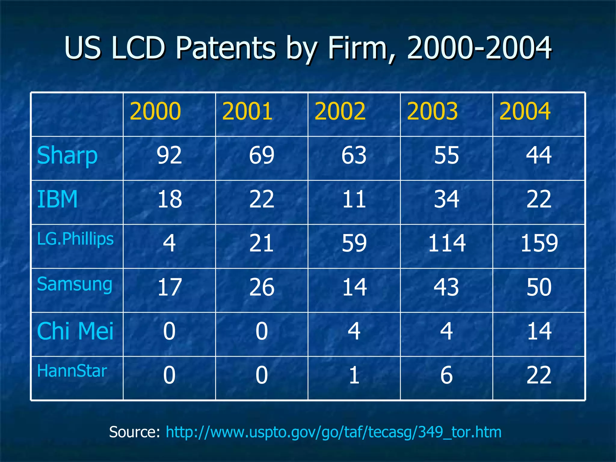 US LCD Patents by Firm, 2000-2004 Source:  http://www.uspto.gov/go/taf/tecasg/349_tor.htm 44 55 63 69 92 Sharp 6 4 43 114 34 2003 22 1 0 0 HannStar 14 4 0 0 Chi Mei 50 14 26 17 Samsung 159 59 21 4 LG.Phillips 22 11 22 18 IBM 2004 2002 2001 2000 
