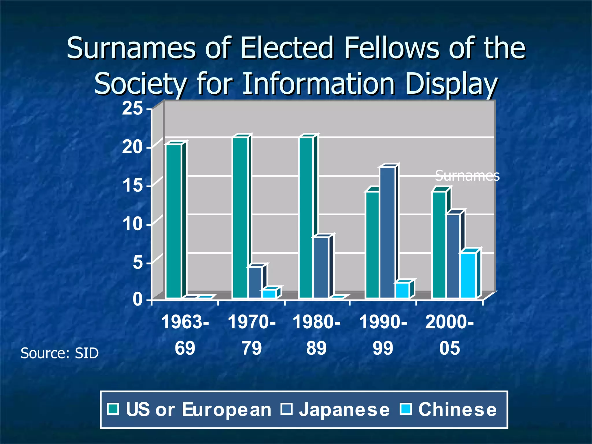 Surnames of Elected Fellows of the Society for Information Display Surnames Source: SID 