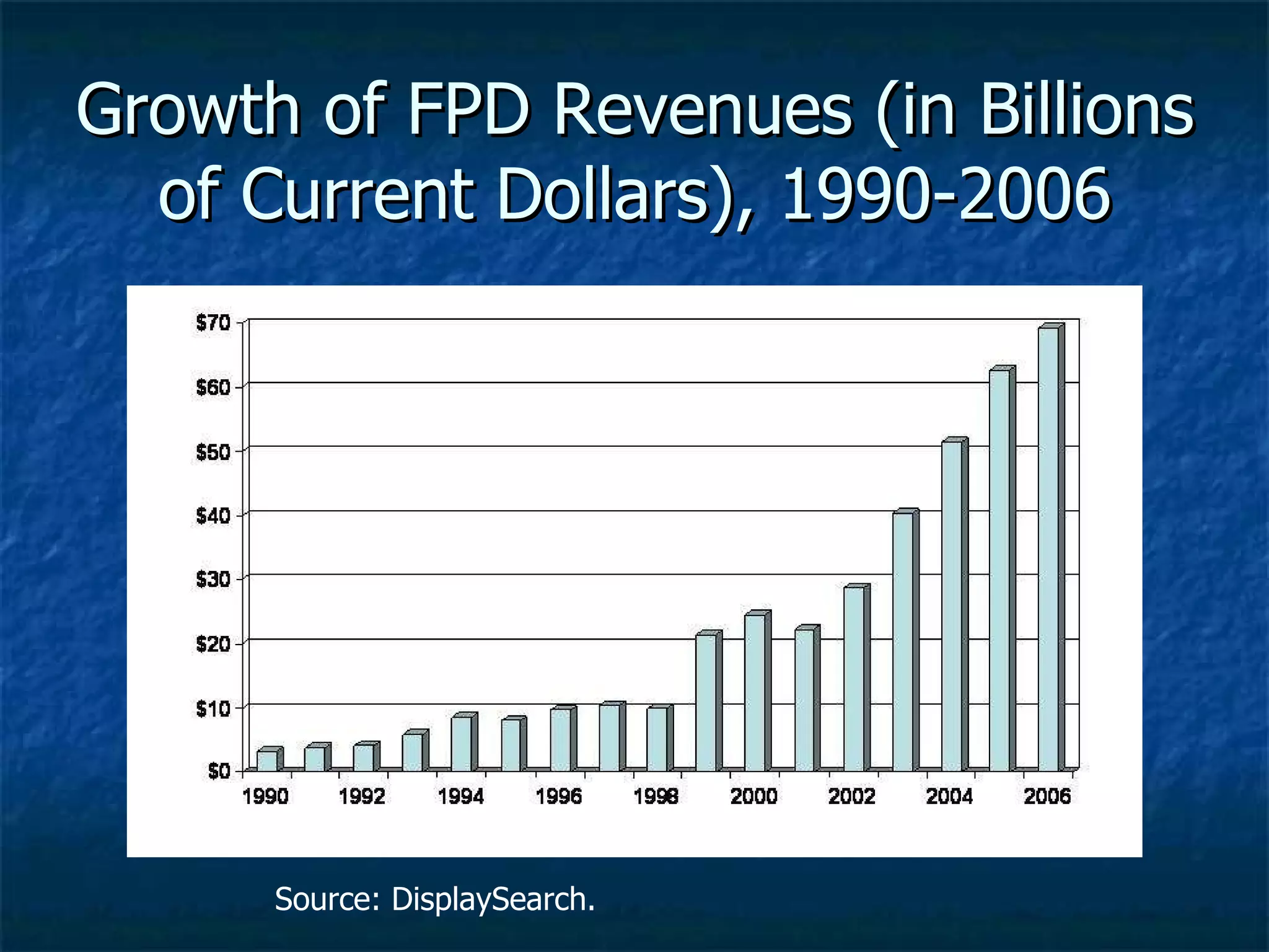 Growth of FPD Revenues (in Billions of Current Dollars), 1990-2006 Source: DisplaySearch. 
