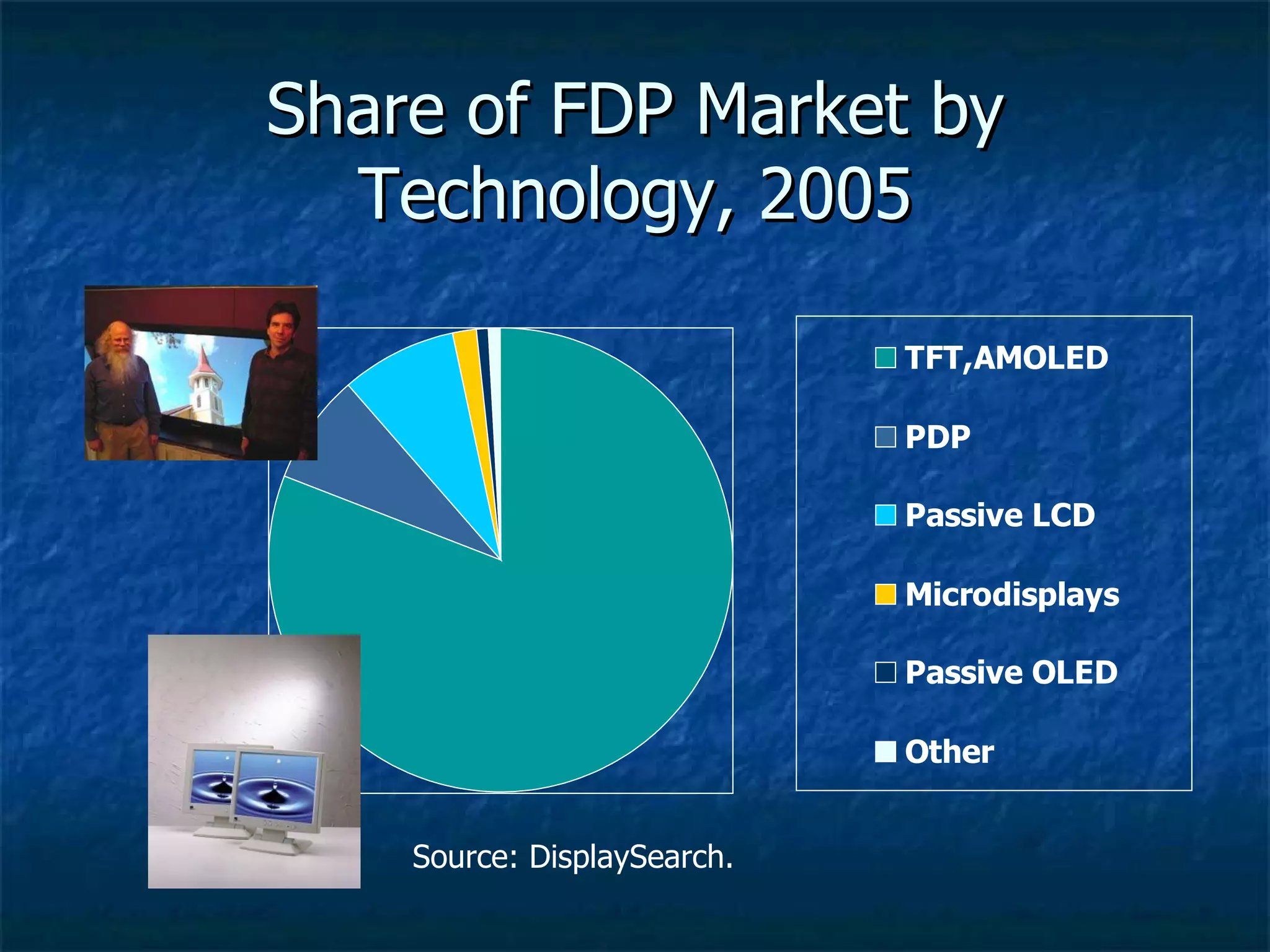 Share of FDP Market by Technology, 2005 Source: DisplaySearch. 