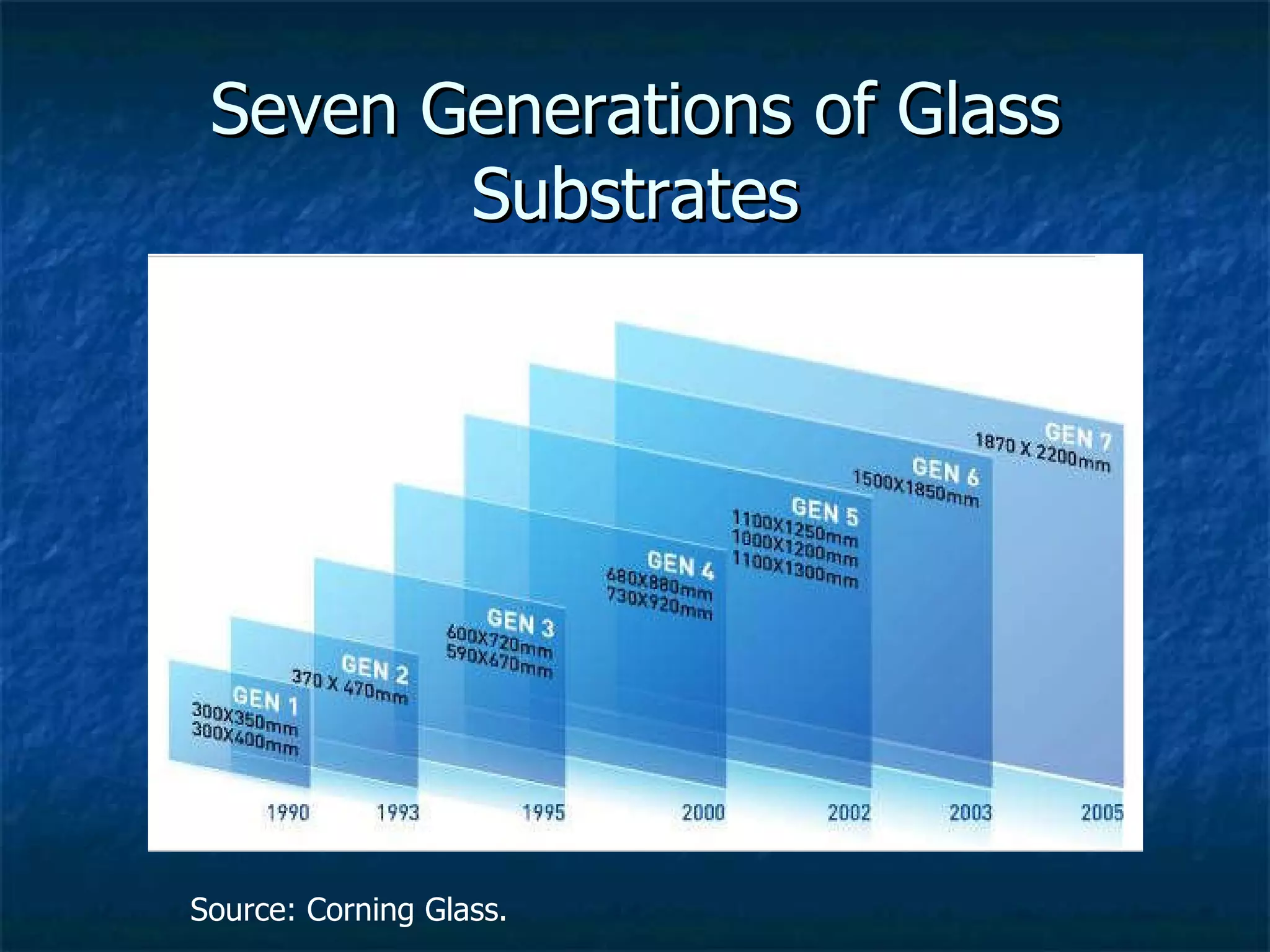 Seven Generations of Glass Substrates Source: Corning Glass. 