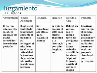 Juzgamiento
 Clavados
Aproximación Impulso
O despegue
Elevación Ejecución Entrada al
Agua
Dificultad
El cuerpo
estará recto,
la cabeza
erguida y los
brazos
extendidos
en cualquier
posición.
El salto será
controlado
equilibrado
y potente al
momento
del
despegue, el
salto debe
ser alto con
la finalidad
de terminar
el clavado lo
más arriba
posible para
que luzca
Se
considerar
á la altura
que el
clavadista
alcance
Se trata de
evaluar el
salto en sí
mismo,
analizand
o la
técnica, la
posición,
los giros,
etc.
Deberá ser
vertical
con el
cuerpo
recto, los
pies juntos
y los
brazos
estirados
más allá de
la cabeza.
Salpicará
lo menos
posible al
entrar en
el agua
Esto tiene
que ver con
el número
de giros,
posiciones y
tirabuzones
realizados
durante el
vuelo y el
grupo de
clavados al
que
pertenezca.
 