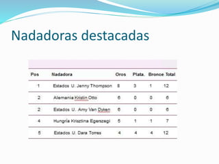 Nadadoras destacadas
 