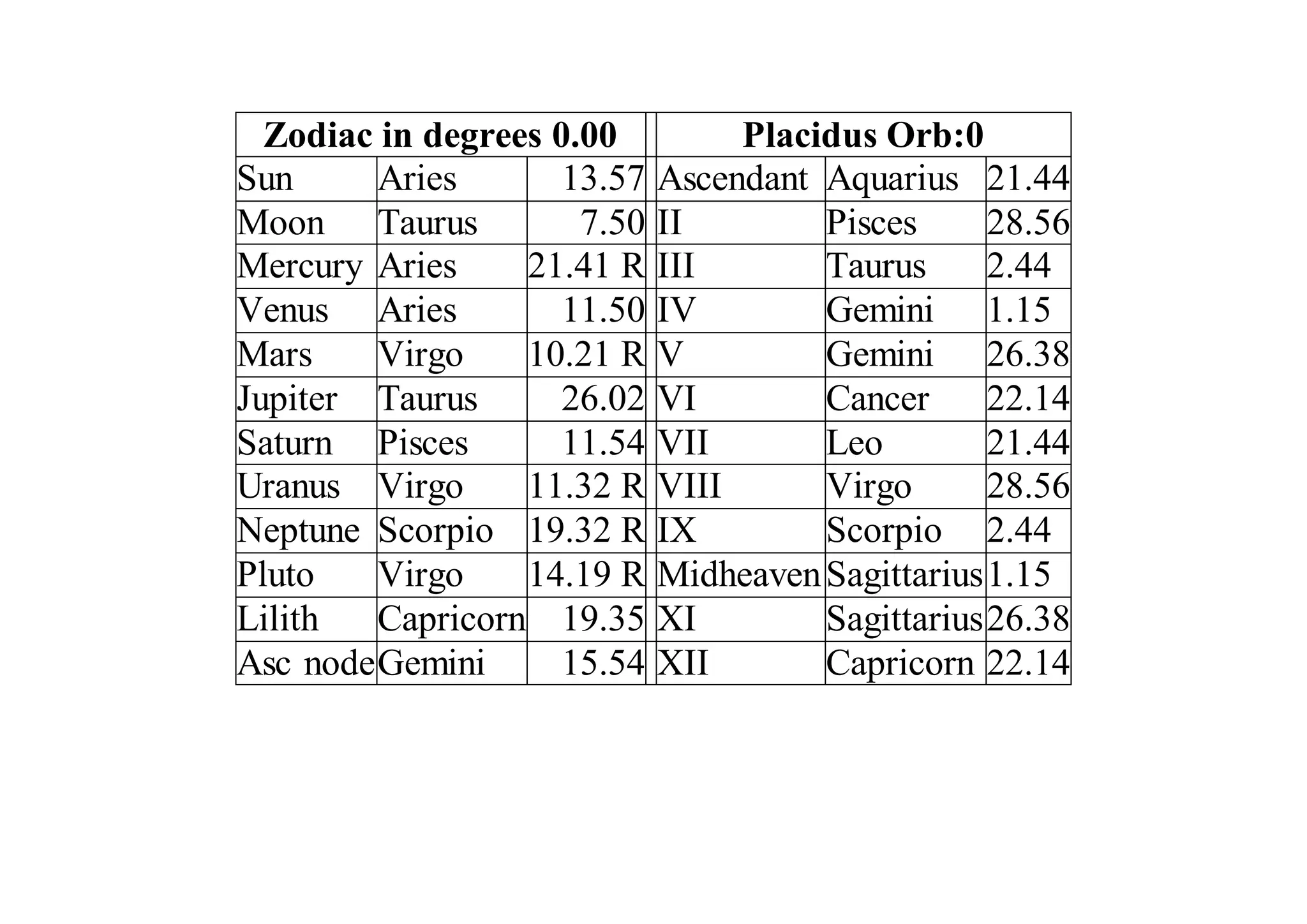 Zodiac in degrees 0.00 Placidus Orb:0 
Sun Aries 13.57 Ascendant Aquarius 21.44 
Moon Taurus 7.50 II Pisces 28.56 
Mercury Aries 21.41 R III Taurus 2.44 
Venus Aries 11.50 IV Gemini 1.15 
Mars Virgo 10.21 R V Gemini 26.38 
Jupiter Taurus 26.02 VI Cancer 22.14 
Saturn Pisces 11.54 VII Leo 21.44 
Uranus Virgo 11.32 R VIII Virgo 28.56 
Neptune Scorpio 19.32 R IX Scorpio 2.44 
Pluto Virgo 14.19 R Midheaven Sagittarius 1.15 
Lilith Capricorn 19.35 XI Sagittarius 26.38 
Asc node Gemini 15.54 XII Capricorn 22.14 
 