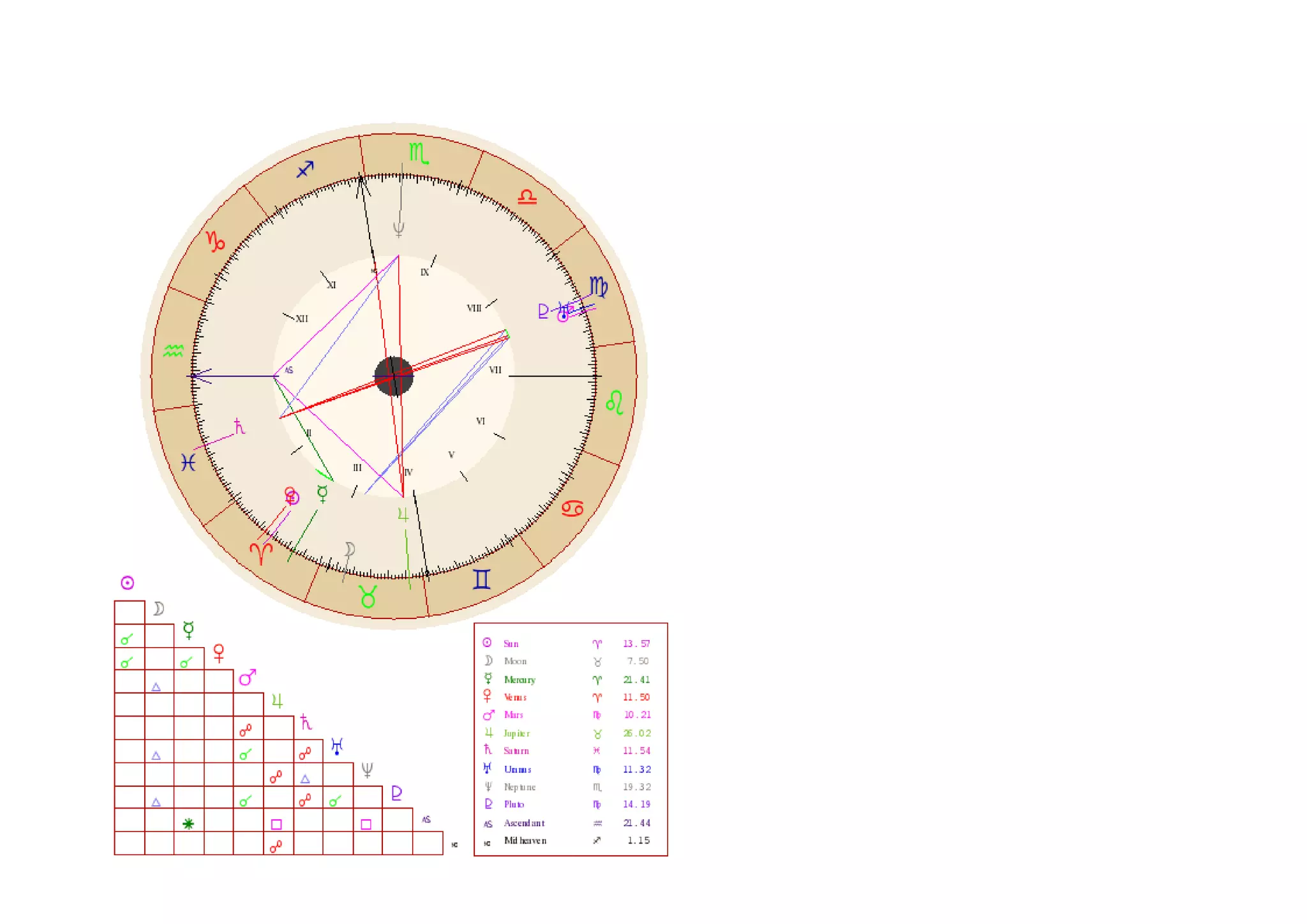 Natal chart report we site  ( httpastro.cafeastrology.com )