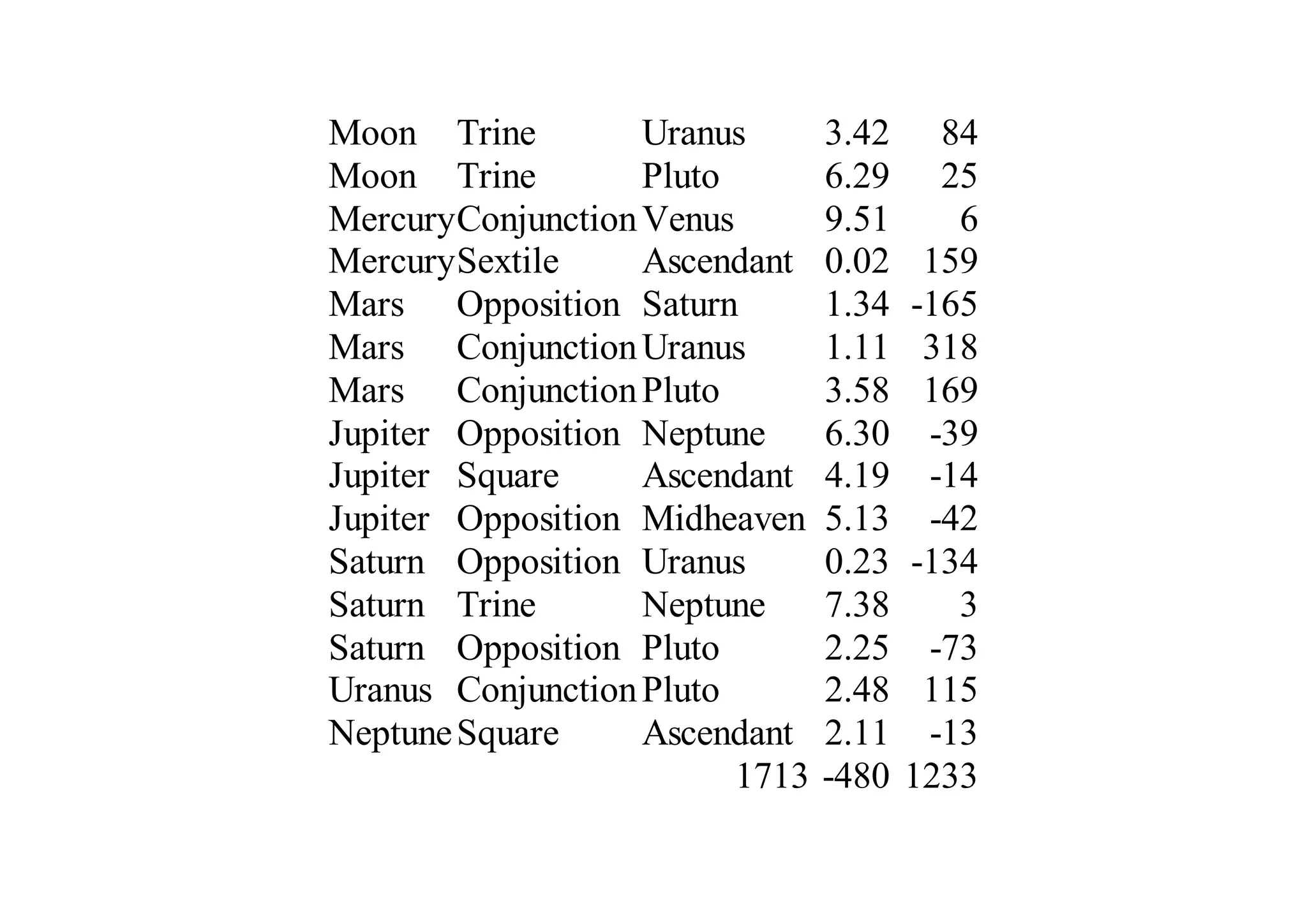 Moon Trine Uranus 3.42 84 
Moon Trine Pluto 6.29 25 
Mercury Conjunction Venus 9.51 6 
Mercury Sextile Ascendant 0.02 159 
Mars Opposition Saturn 1.34 -165 
Mars Conjunction Uranus 1.11 318 
Mars Conjunction Pluto 3.58 169 
Jupiter Opposition Neptune 6.30 -39 
Jupiter Square Ascendant 4.19 -14 
Jupiter Opposition Midheaven 5.13 -42 
Saturn Opposition Uranus 0.23 -134 
Saturn Trine Neptune 7.38 3 
Saturn Opposition Pluto 2.25 -73 
Uranus Conjunction Pluto 2.48 115 
Neptune Square Ascendant 2.11 -13 
1713 -480 1233 
 
