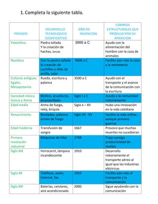 1.Completa la siguiente tabla.
PERIODO
DESARROLLO
TECNOLOGICO
SIGNIFICATIVO
AÑO DE
INVENCION
CAMBIOS
ESTRUCTURALES QUE
PRODUJO POR SU
APARICION
Paleolítico Piedra tallada
Y la creación de
hachas, lanzas
3000 a C Ayudo con la
alimentación del
hombre con la caza de
animales
Neolítico Con la piedra tallada
la creación de
cuchillos y ollas de
arcilla, telar
9000 a C Facilito aún más la caza
y la vestimenta
Culturas antiguas:
Egipto,
Mesopotamia
Rueda, escritura y
palanca
3500 a C Ayudó con el
transporte y el avance
de la comunicación con
la escritura
Sociedad clásica:
Grecia y Roma
Molino, acueducto,
alcantarillado
Siglo I a C Ayudo a la comunidad
notoriamente
Edad media Arma de fuego,
reloj, brújula
Siglo x – XII Hubo una innovación
en la vida cotidiana
Renacimiento Bordados, pólvora,
armas de fuego
Siglo XII - XV Facilito la vida militar,
aunque provoco
guerras
Edad moderna Transfusión de
sangre
1667 Provoco que muchas
muertes no sucedieran
Primera
revolución
industrial
Máquinas de hilar 1768 Trajo consigo
productividad de
textiles
Siglo XIX Ferrocarril, lámpara
incandescente
1910 Desarrollo
notoriamente el
transporte aéreo al
igual que las industrias
eléctricas
Siglo XX Teléfono, avión,
internet, fax
1910 Facilito aún más el
transporte y la
comunicación
Siglo XXI Baterías, celulares,
aire acondicionado
2000 Sigue ayudando con la
comunicación