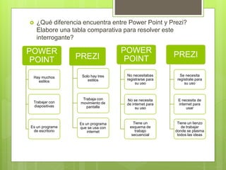  ¿Qué diferencia encuentra entre Power Point y Prezi?
Elabore una tabla comparativa para resolver este
interrogante?
POWER
POINT
Hay muchos
estilos
Trabajar con
diapositivas
Es un programe
de escritorio
PREZI
Solo hay tres
estilos
Trabaja con
movimiento de
pantalla
Es un programa
que se usa con
internet
POWER
POINT
No necesitabas
registrarse para
su uso
No se necesita
de internet para
su uso
Tiene un
esquema de
trabajo
secuencial
PREZI
Se necesita
regístrate para
su uso
E necesita de
internet para
usar
Tiene un lienzo
de trabajar
donde se plasma
todos las ideas
 