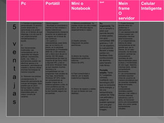 Pc Portátil Mini o
Notebook
Ipad
Mein
frame
O
servidor
Celular
Inteligente
5
v
e
n
t
a
j
a
s
1) Facilitan el aprendizaje
personalizado: El alumno
puede desarrollar su
aprendizaje a su propio
ritmo, en el tiempo de que
disponga, a la vez que le
van proporcionando
retroalimentación y
ayuda.
2)
Son herramientas
multimedia: Las
computadoras con la
capacidad de integrar
gráficas, impresiones,
audio, voz, video, y
animaciones pueden ser
efectivos apoyos a la
educación, permitiendo al
maestro y alumno utilizar
diversas tecnologías de
manera conjunta.
3) Reducen sus precios
constantemente: El
desarrollo permanente de
nuevas tecnologías, hace
posible que en poco
tiempo bajen de precio
las existentes y estén
disponibles para un
mayor número de
usuarios.
Ahorra espacio
- Movilidad al conectarse a
internet (si trae wireless o
tarjeta inalambrica)
- Desplazamiento (revisa la
duración de la bateria por
lo regular son 8 horas de
uso continuo)
- En cuanto a
caracteristicas, pues tiene
que ver la marca y el
precio, en lo personal,
recomiendo un Procesador
AMD X2, 2 GB memoria
ram y disco duro de por lo
menos 120 GB (estas
caracteristicas las traen la
mayoria de las Sony VAIO
y algunas HP), y eso si
evita tener Windows Vista
ya que requiere muchos
recursos y la
compatibilidad con los
programas mas usuales es
muy baja, recomiendo
Windows XP SP2, todas
las computadoras se
pueden migrar de un
sistema operativo a otro, el
unico problema son los
drivers, pero buscando en
la red mundial, seguro los
encuentras.
1) Máxima portatibilidad. Te
puedes mover con ella a todos
lados, sin dificultad alguna
(especialmente si viajas).
2) Diseño cómodo.
Integración de partes
asombrosa.
3) Ahorro de muchos
dispositivos periféricos
externos.
Ahorro de UPS.
4) Fácil conectividad a
internet, por la tarjeta
inalámbrica integrada.
5) Ahorro de espacio y cables
(lo que no tienes con una
desktop).
Su
ergonomía. Tie
ne un tamaño y
peso que
permite llevarlo
a todas partes
con gran
comodidad: 680
gramos y 1,25
cm de espesor),
lo cual permite
llevarlo a todas
partes con
facilidad. Esta
confeccionado
de aluminio,
para hacerlo
más férreo.
Pantalla
amplia. Tiene
9,7 pulgadas,
cómoda,
multitáctil, con
tecnología LED
que no consume
tanta energía, y
de una
extraordinaria
calidad de 720p.
Las películas y
juegos se
pueden apreciar
con una gran
definición de
imagen.
1- Puede funcionar
durante años sin
problemas ni
interrupciones.
2- Las reparaciones del
mismo pueden ser
realizadas mientras
está funcionando.
3- La independencia
interna de estas
computadoras es tan
grande que, por lo
menos, en un caso
conocido, los técnicos
pudieron cambiar las
computadoras
centrales de sitio
desmontándolas pieza
a pieza y montándolas
en otro lugar, dejando,
mientras tanto, dichas
computadoras
funcionando.
4- Las computadoras
centrales soportan
miles de usuarios de
manera simultánea que
se conectan mediante
falsos terminales.
5- Algunas
computadoras
centrales pueden
ejecutar o dar cobijo a
muchos sistemas
operativos y por lo
tanto, no funcionan
como una computadora
sola, sino como varias
computadoras
virtuales.
 