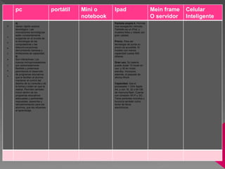 pc portátil Mini o
notebook
Ipad Mein frame
O servidor
Celular
Inteligente
5
v
e
n
t
a
j
a
s
4)
vienen rápido avance
tecnológico: Las
innovaciones tecnológicas
están constantemente
surgiendo en el mundo de
la tecnología de las
computadoras y las
telecomunicaciones
derrumbando barreras y
limitaciones de capacidad.
5)
Son interactivas: Los
nuevos microprocesadores
son extremadamente
flexibles y poderosos
permitiendo el desarrollo
de programas educativos
que le facilitan al alumno
mantener el control del
destino de su consulta y de
la forma y orden en que la
realiza. Permiten también
incluir dentro de los
programas educativos
adecuadas y pertinentes
respuestas, asesorías y
retroalimentación para los
alumnos, que les refuercen
el aprendizaje.
Pantalla amplia II. Permite
una navegación cómoda.
También es un iPod, y
muestra fotos y videos con
gran calidad.
Precio. Para ser
tecnología de punta su
precio es accesible. El
modelo con menos
capacidad cuesta 500
dólares.
Gran uso. Su batería
puede dudar 10 horas en
uso, y 30 en modo
standby. Incorpora,
además, el paquete de
oficina iWork.
Capacidad. Usa el
procesador 1 GHz Apple
A4, y con 16, 32 o 64 GB
de memoria flash. Cuenta
con conexión Wi-Fi y 3G..
Tiene parlantes incluidos y
funciona también como
lector de libros
electrónicos.
 