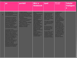 pc portátil Mini o
Notebook
Ipad Mein frame
O servidor Celular
Inteligent
e
5
Por el otro lado, las
computadoras presentan, entre
otras, las siguientes
desventajas para la educación:
El desarrollo de las redes de
computadoras es costoso: A
pesar de que el costo de las
computadoras individuales es
relativamente accesible y de
que los mercados de los
programas de computadoras
son muy competitivos, la
instalación, desarrollo y
mantenimiento de las redes de
comunicación aún es costoso.
La tecnología cambia
rápidamente: Los cambios en la
tecnología tienen un ciclo muy
corto por lo que, se corre el
riesgo de enfocar la atención
solamente a disponer de lo más
avanzado en tecnología, en
lugar de buscar satisfacer las
necesidades reales de las
instituciones, y estar
permanentemente tratando de
poseer lo más avanzado en
tecnología en lugar de
mantener funcionando
eficientemente aquella que está
resolviendo efectivamente las
necesidades de la institución.
- Fragilidad absoluta
- Lo unico que le puedes escalar
es la memoria ram y el disco
duro, pero estas dos cosas son
mas caras con respecto a una pc
de escritorio.
- Sobrecalentamiento
- El servicio tecnico es mas caro
- Traen solo una unidad de
lectura y grabacion
- Algunas ya no traen diskettera,
que a veces si es util
- Pocos puertos usb (por lo
regular 4 y muy juntos
resultando incomodo)
Menor robustez que las
desktop.
Capacidad limitada (las
desktop tienen una
mayor capacidad de
rendimiento por la
modularidad de sus
dispositivos).
Difícil actualización de
memoria, tarjeta de
video, procesador.
Difícil limpieza interna.
Es bien delicada.
Es difícil encontrar el
repuesto de sus partes
localmente (y por lo
general, son más
costosas que las de las
desktop).
Si se te arruina el
teclado o el monitor, la
laptop quedó
inhabilitada hasta que
se pueda reparar.
Para escribir hay que
colocarlo sobre una
superficie plana. El
dock o base se vende
aparte, así como un
teclado, si no se desea
usar el digital.
Para hablar por teléfono
no resulta muy cómodo
colocar el IPad en la
oreja.
No reproduce flash. Y
son muchos los sitios
de Internet que usan
esta tecnología.
No trae webcam. No es
multitarea. ¿Puertos
conectores? Solo para
recargarlo y conectarlo
a una computadora,
auriculares y micrófono.
1- Aplicaciones
basadas en
caracteres.
2- Falta de
estándares de
sistema operativo
para los fabricantes y
de interoperabilidad
en entornos
multifabricante.
3- Altos costos de
mantenimiento, del
equipamiento inicial y
de la configuración.
4- Potencial para un
único punto de fallo
en configuraciones
no tolerantes a fallos.
5- Potencial para un
cuello de botella en
sistemas que
comparten tiempo.
 