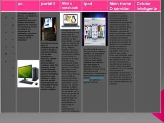 pc portátil Mini o
notebook
Ipad Mein frame
O servidor
Celular
Inteligente
S
i
s
t
e
m
a
o
p
e
r
a
t
i
v
o
Un sistema operativo
(SO) es un programa o
conjunto de
programas que en un
sistema informático
gestiona los recursos
de hardware y provee
servicios a los
programas de
aplicación, y corre en
modo privilegiado
respecto de los
restantes.1
Durante los últimos
años, el
verdadero boom de
la informática han
sido los portátiles,
con los que
conectarse a
Internet y trabajar
con nuestros
archivos desde
cualquier parte. Sin
embargo, en los
últimos tiempos,
han comenzado a
aparecer diferentes
soluciones cuyo
objetivo es hacer
aún más portátil
nuestro trabajo sin
necesidad de llevar
con nosotros un
equipo completo.
En los últimos
tiempos, he visto
como muchos de mis
amigos han ido
adquiriendo equipos
portátiles, en gran
parte debido a su bajo
costo. La mayoría de
estos equipos viene
con su sistema
operativo (Windows
Vista generalmente)
previamente instalado,
lo cual implica un
aumento en el costo
final del equipo.
Los usuarios finales
de estos equipos, en
general, no lo utilizan
para jugar ni para
tareas específicas
como CAD y otras, ya
que este tipo de
aplicaciones tienen
requerimientos muy
particulares y por lo
general, los equipos
portátiles no están
pensados para este
tipo de tareas, por lo
que el uso que se les
suele dar, es para
realizar trabajos es
suites de oficina
(procesadores de
texto, hojas de
cálculo,
presentaciones,
edición de imágenes)
No cabe duda de que el
iPad, junto con su sistema
operativo, ha despertado
todo tipo de opiniones.
Éstas son positivas o
negativas, pero todas
acaparan los medios y
han despertado la
atención de todo el
panorama. Incluso hemos
visto cómo en los
telediarios se comentaba el
lanzamiento, aunque con
algunos errores bastante
graves por parte de
algunas cadenas.
Un Mainframe es un
ordenador de grandes
dimensiones pensado
principalmente para el
tratamiento de grandísimos
volúmenes de datos. Se
utiliza principalmente para
aplicaciones de Banca,
Hacienda y mercado de
valores, aerolíneas y tráfico
aéreo, así como de centro
neurálgico de grandes
empresas con un volumen
de facturación elevado. En
definitiva, es un ordenador
grande, en todos los
sentidos (tanto por su
capacidad, como por el
volumen que ocupa).
Como todo ordenador, tiene
su procesador, memoria y
sus canales de E/S, a los
que van conectados los
dispositivos que queramos
(discos, cintas, terminales,
impresoras, etc.). En nuestro
caso concreto, el
procesador, la memoria y el
sistema de canales de E/S
van dentro de un armario, y
el resto de los dispositivos
son armarios diferentes, los
cuales se
 