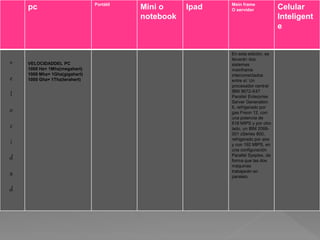 pc Portátil
Mini o
notebook
Ipad Mein frame
O servidor Celular
Inteligent
e
v
e
l
o
c
i
d
a
d
e
s
VELOCIDADDEL PC
1000 Hz= 1Mhz(megahert)
1000 Mhz= 1Ghz(gigahert)
1000 Ghz= 1Thz(terahert)
En esta edición, se
llevarán dos
sistemas
mainframe
interconectados
entre sí: Un
procesador central
IBM 9672-X47
Parallel Enterprise
Server Generation
6, refrigerado por
gas Freon 12, con
una potencia de
618 MIPS y por otro
lado, un IBM 2066-
001 zSeries 800,
refrigerado por aire
y con 192 MIPS, en
una configuración
Parallel Sysplex, de
forma que las dos
máquinas
trabajarán en
paralelo.
 