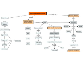 Mapa Conceptual Gerencia de proyectos