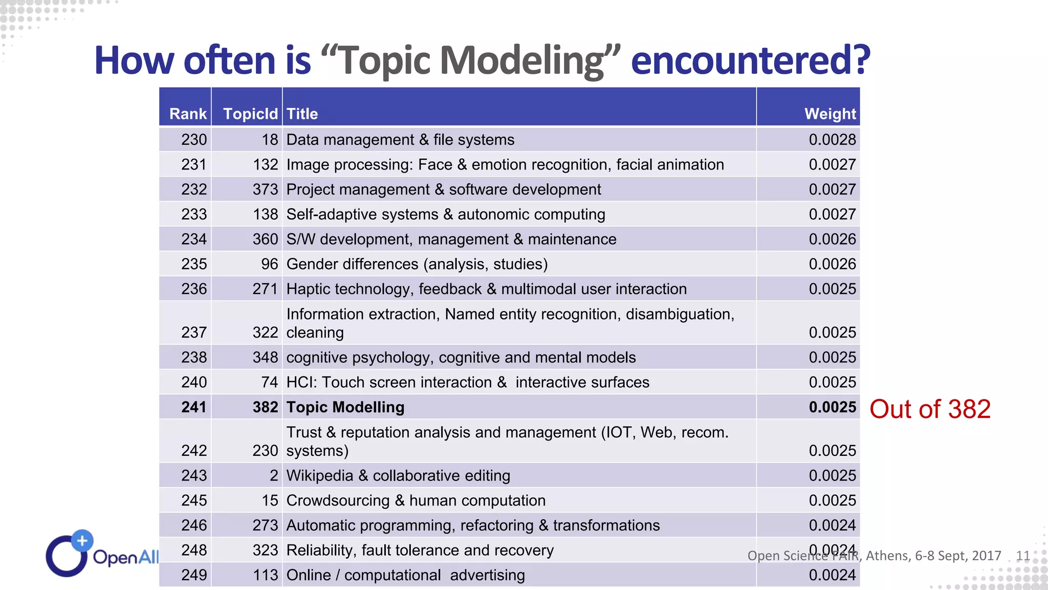 How often is “Topic Modeling” encountered?
Rank TopicId Title Weight
230 18 Data management & file systems 0.0028
231 132 Image processing: Face & emotion recognition, facial animation 0.0027
232 373 Project management & software development 0.0027
233 138 Self-adaptive systems & autonomic computing 0.0027
234 360 S/W development, management & maintenance 0.0026
235 96 Gender differences (analysis, studies) 0.0026
236 271 Haptic technology, feedback & multimodal user interaction 0.0025
237 322
Information extraction, Named entity recognition, disambiguation,
cleaning 0.0025
238 348 cognitive psychology, cognitive and mental models 0.0025
240 74 HCI: Touch screen interaction & interactive surfaces 0.0025
241 382 Topic Modelling 0.0025
242 230
Trust & reputation analysis and management (IOT, Web, recom.
systems) 0.0025
243 2 Wikipedia & collaborative editing 0.0025
245 15 Crowdsourcing & human computation 0.0025
246 273 Automatic programming, refactoring & transformations 0.0024
248 323 Reliability, fault tolerance and recovery 0.0024
249 113 Online / computational advertising 0.0024
Out of 382
Open Science FAIR, Athens, 6-8 Sept, 2017 11
 